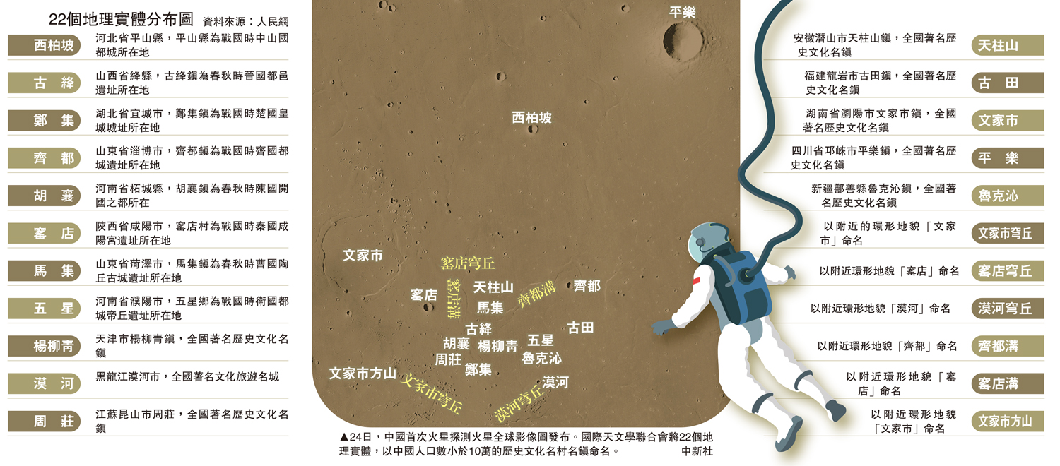 　　圖：24日，中國首次火星探測火星全球影像圖發布。國際天文學聯合會將22個地理實體，以中國人口數小於10萬的歷史文化名村名鎮命名。\中新社