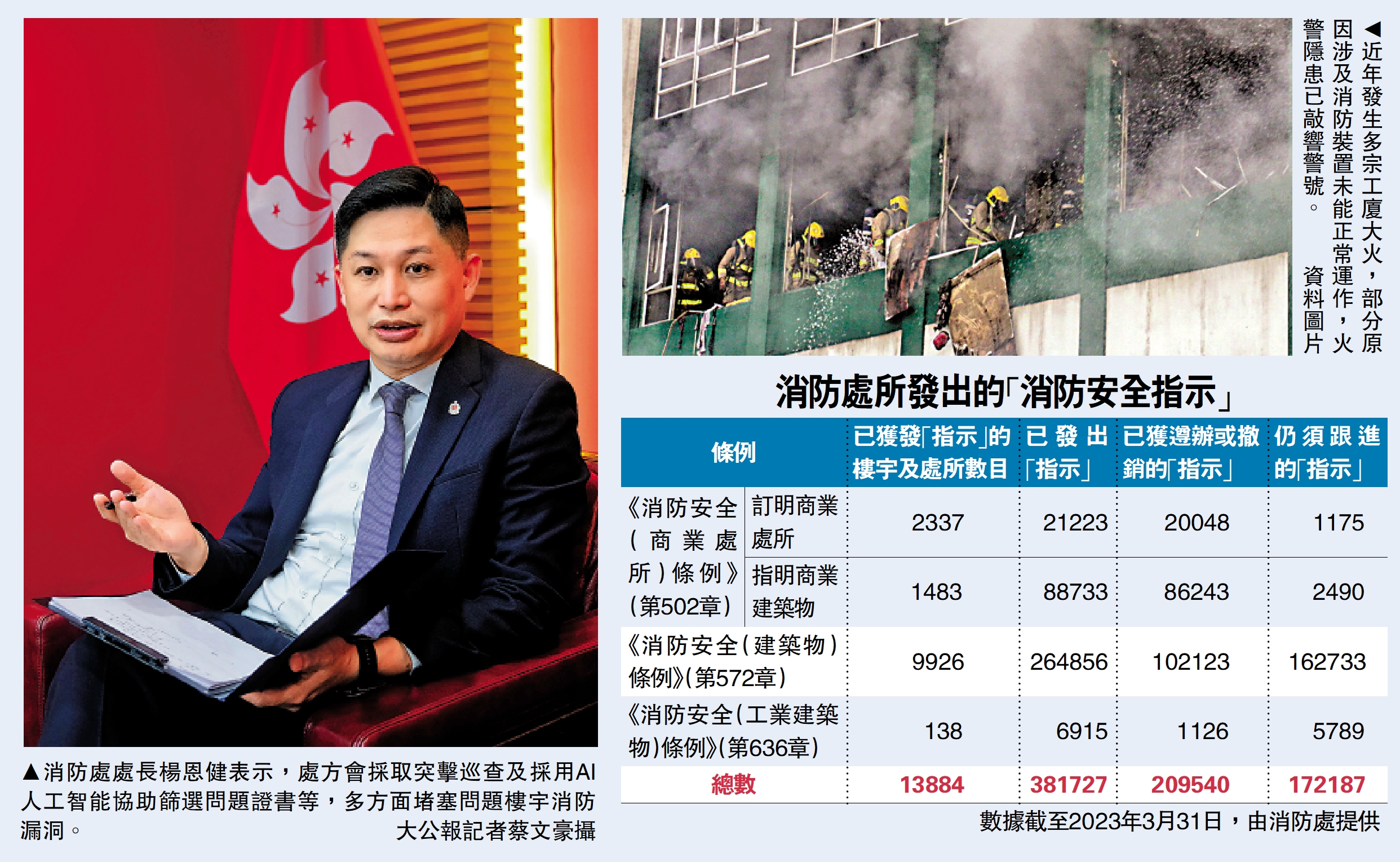 　　左圖：消防處處長楊恩健表示，處方會採取突擊巡查及採用AI人工智能協助篩選問題證書等，多方面堵塞問題樓宇消防漏洞。\大公報記者蔡文豪攝；右圖：近年發生多宗工廈大火，部分原因涉及消防裝置未能正常運作，火警隱患已敲響警號。\資料圖片