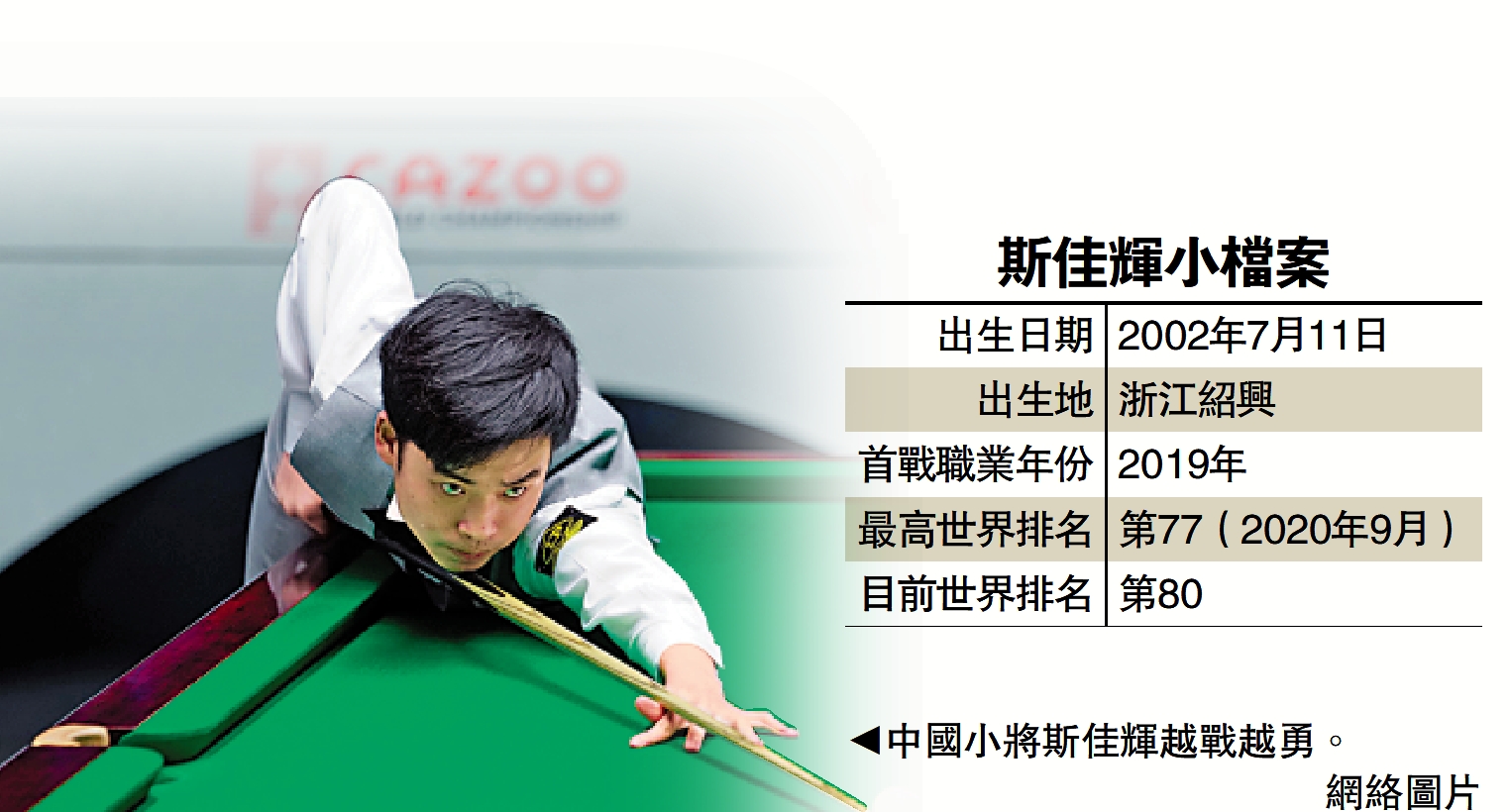 　　圖：中國小將斯佳輝越戰越勇。\網絡圖片