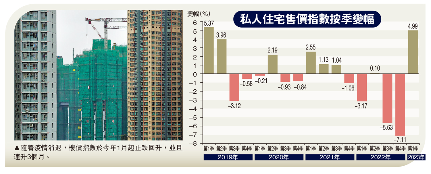 樓價首季累漲5 近4年最大升幅 大公報