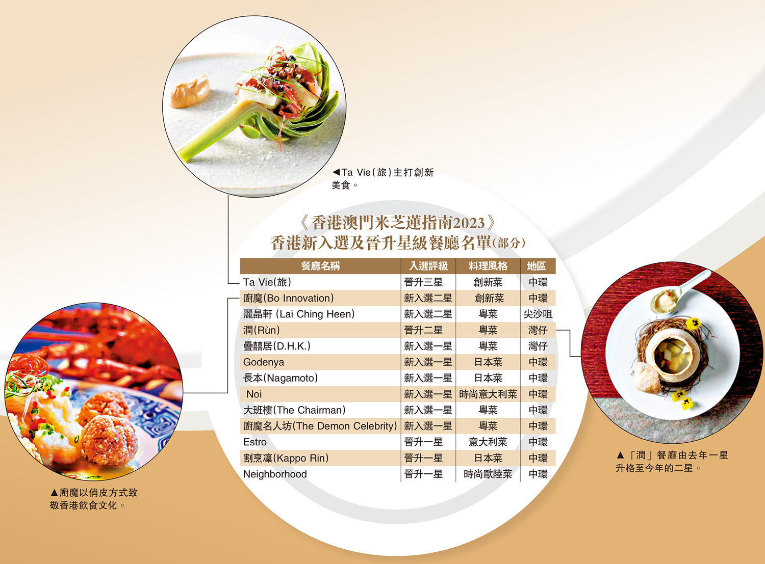 　　圖：《香港澳門米芝蓮指南2023》香港新入選及晉升星級餐廳名單（部分）