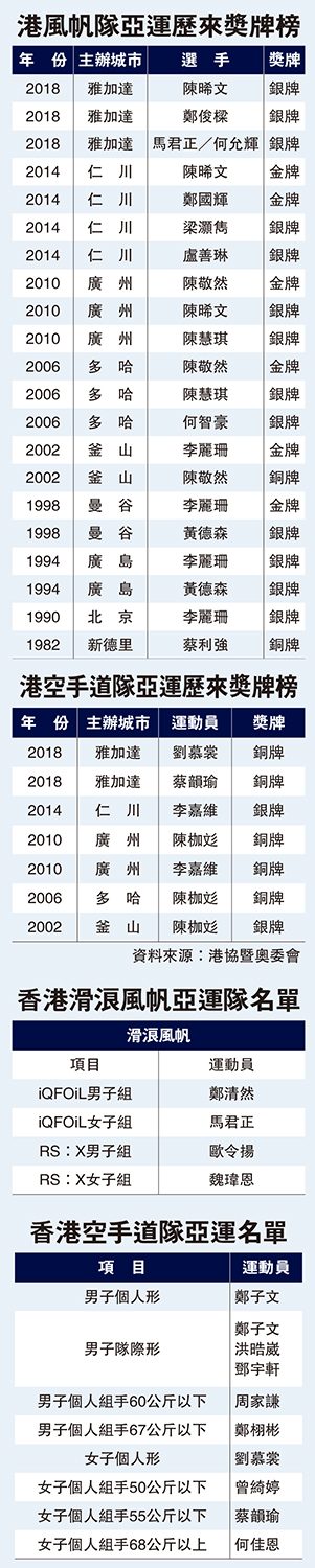 　　圖：港風帆隊亞運歷來獎牌榜