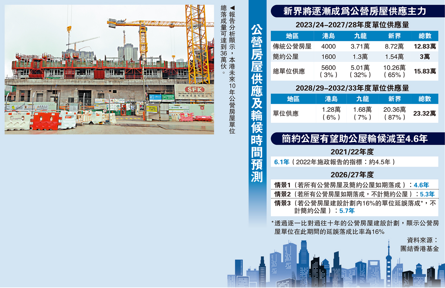 　　圖：報告分析顯示，本港未來10年公營房屋單位總落成量可達到36萬伙。