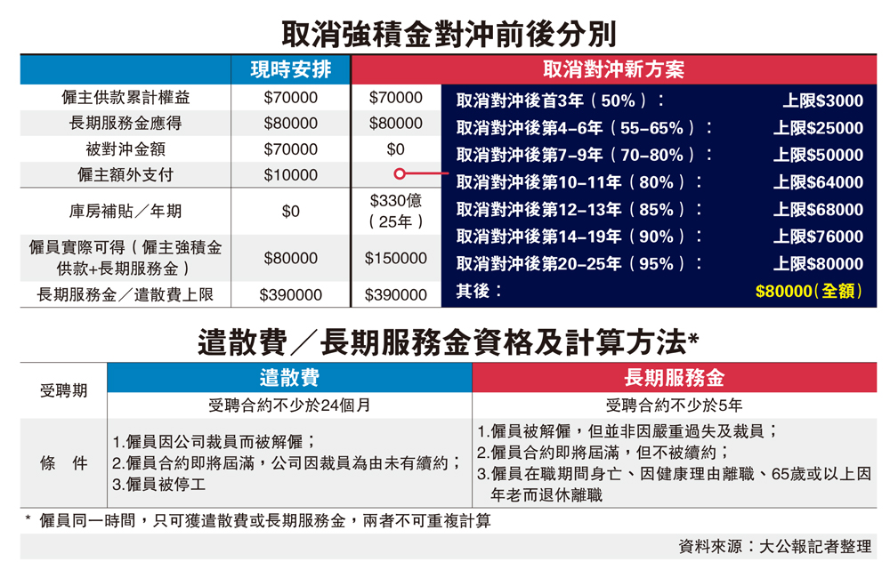 　　圖：遣散費／長期服務金資格及計算方法*