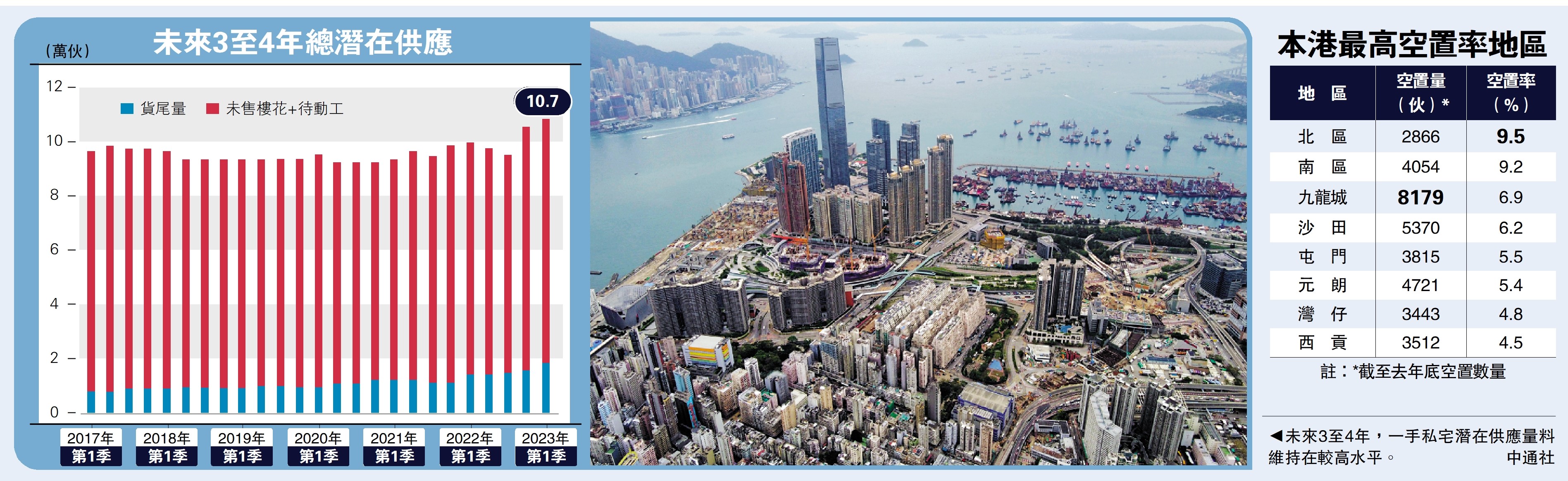 一手潛在供應超10.7萬伙再創新高- 大公報