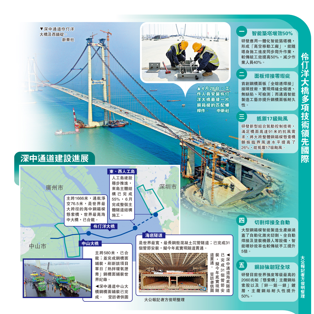 　　圖：伶仃洋大橋多項技術領先國際