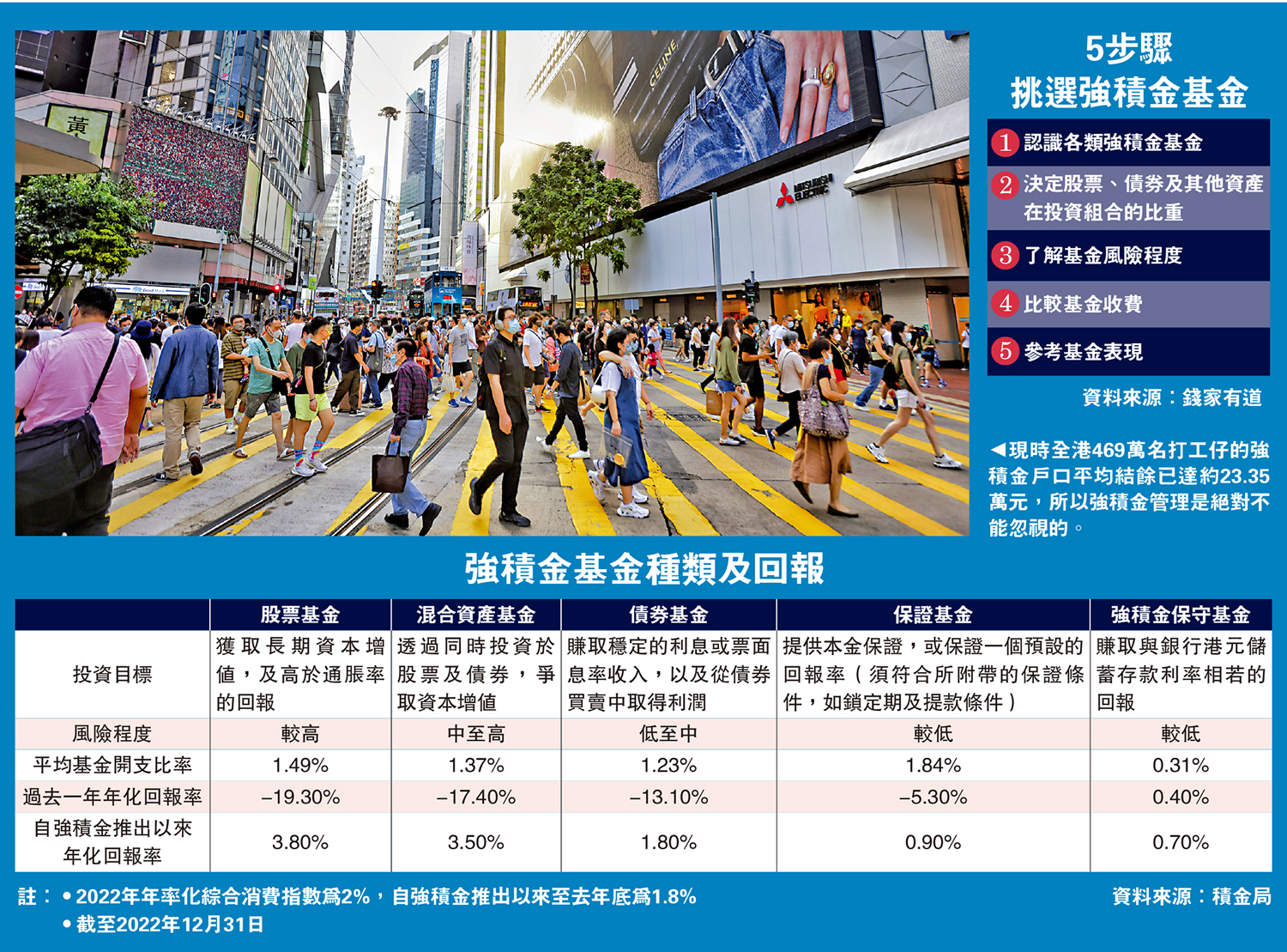 　　圖：現時全港469萬名打工仔的強積金戶口平均結餘已達約23.35萬元，所以強積金管理是絕對不能忽視的。