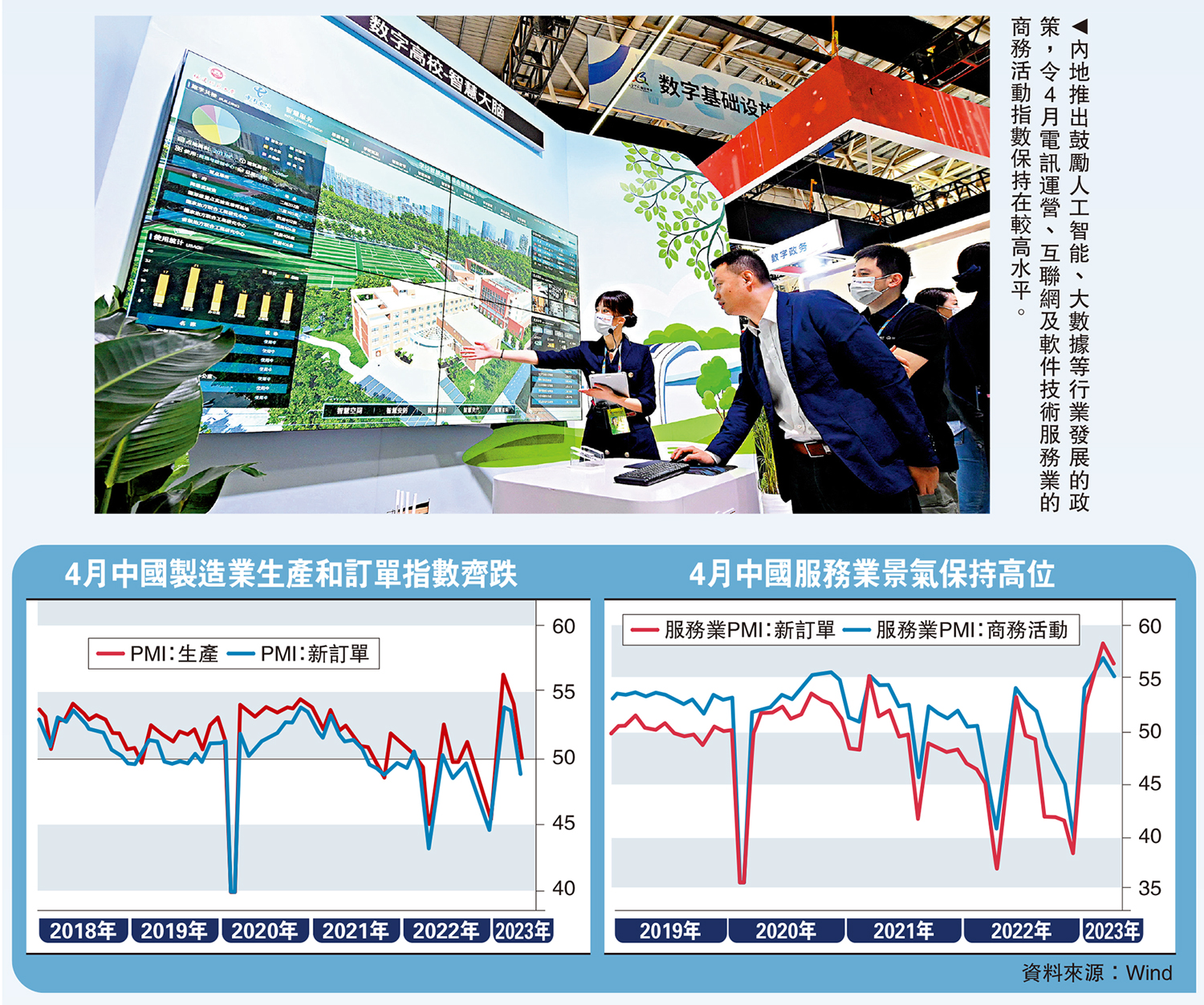 　　圖：內地推出鼓勵人工智能、大數據等行業發展的政策，令4月電訊運營、互聯網及軟件技術服務業的商務活動指數保持在較高水平。