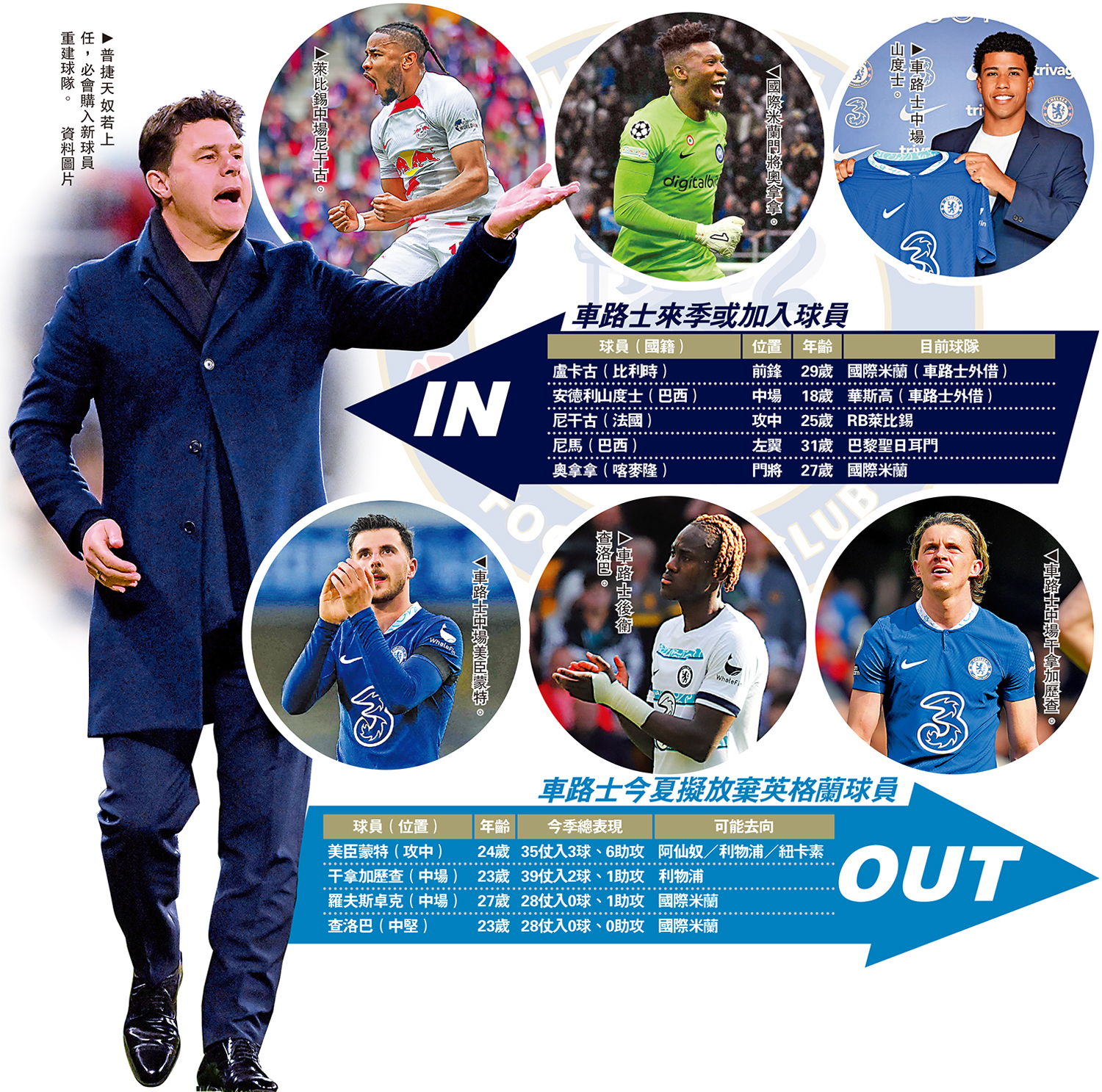 　　圖：普捷天奴若上任，必會購入新球員重建球隊。\資料圖片