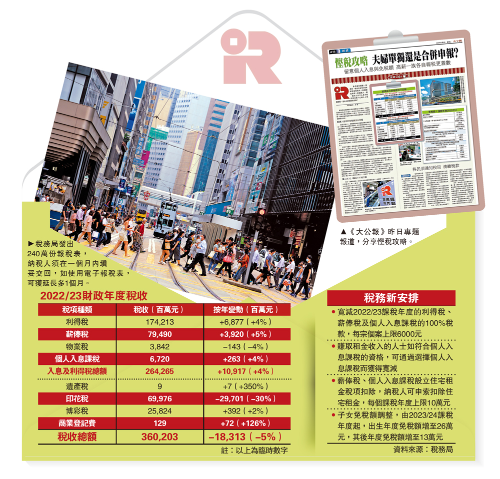 　　圖：稅務局發出240萬份報稅表，納稅人須在一個月內填妥交回，如使用電子報稅表，可獲延長多1個月。