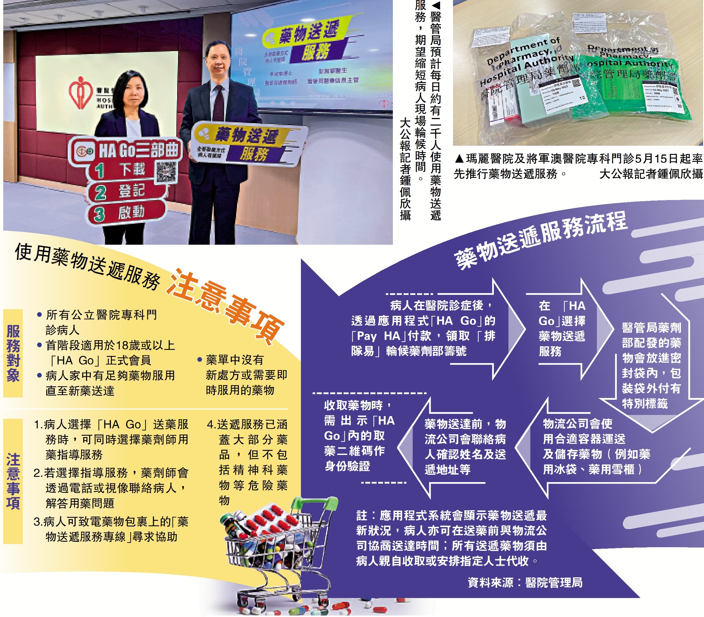 左上圖:醫管局預計每日約有二千人使用藥物送遞服務,期望縮短病人現場輪候時間。\大公報記者鍾佩欣攝;右上圖:瑪麗醫院及將軍澳醫院專科門診5月15日起率先推行藥物送遞服務。\大公報記者鍾佩欣攝