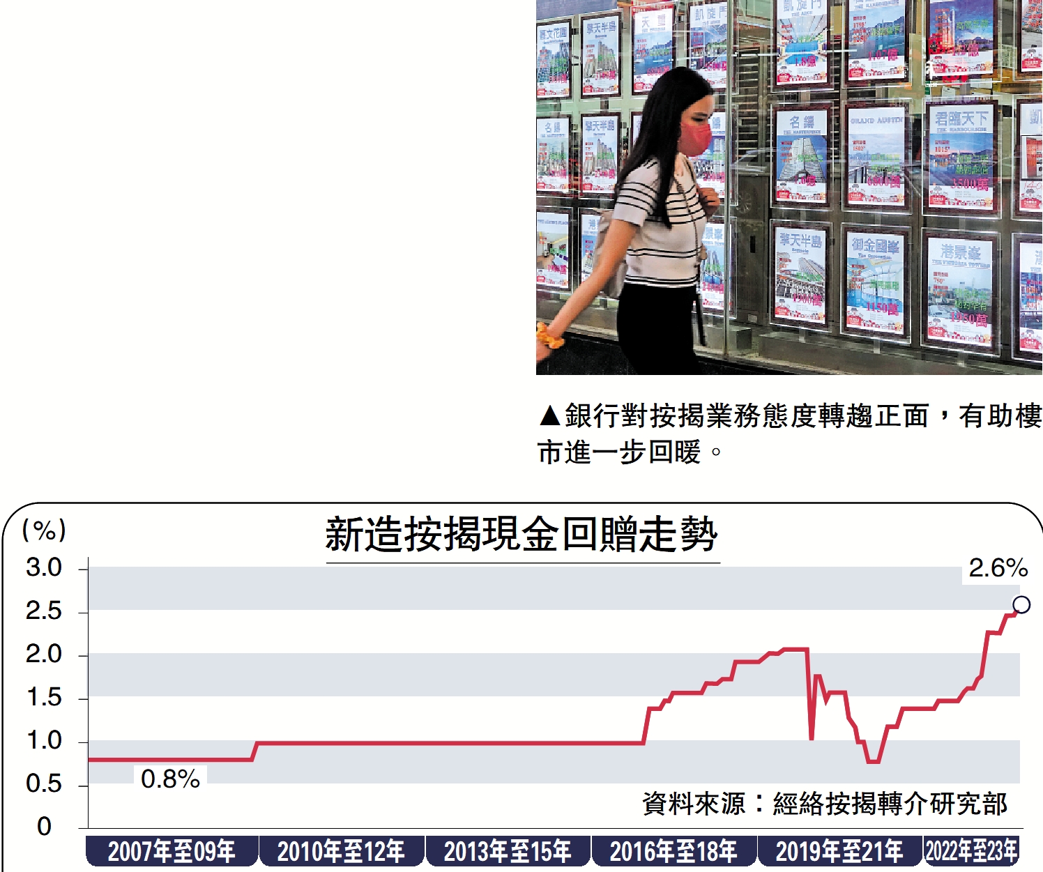 圖:銀行對按揭業務態度轉趨正面,有助樓市進一步回暖。