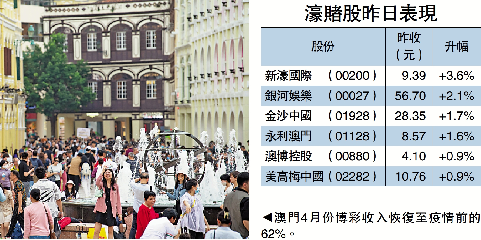 　　圖：澳門4月份博彩收入恢復至疫情前的62%。