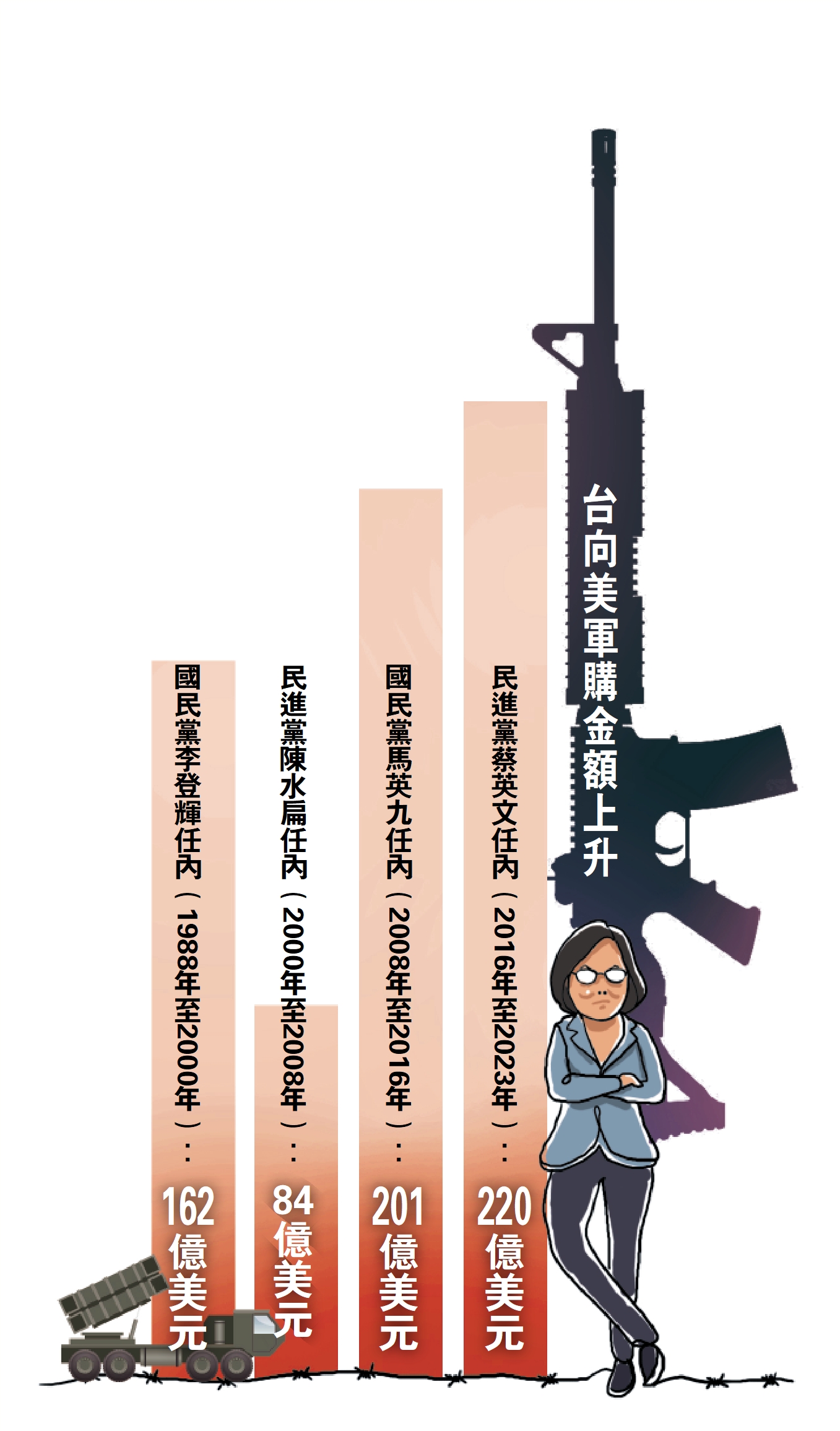 台當局為美軍火商護航淪為「提款機」 - 大公報