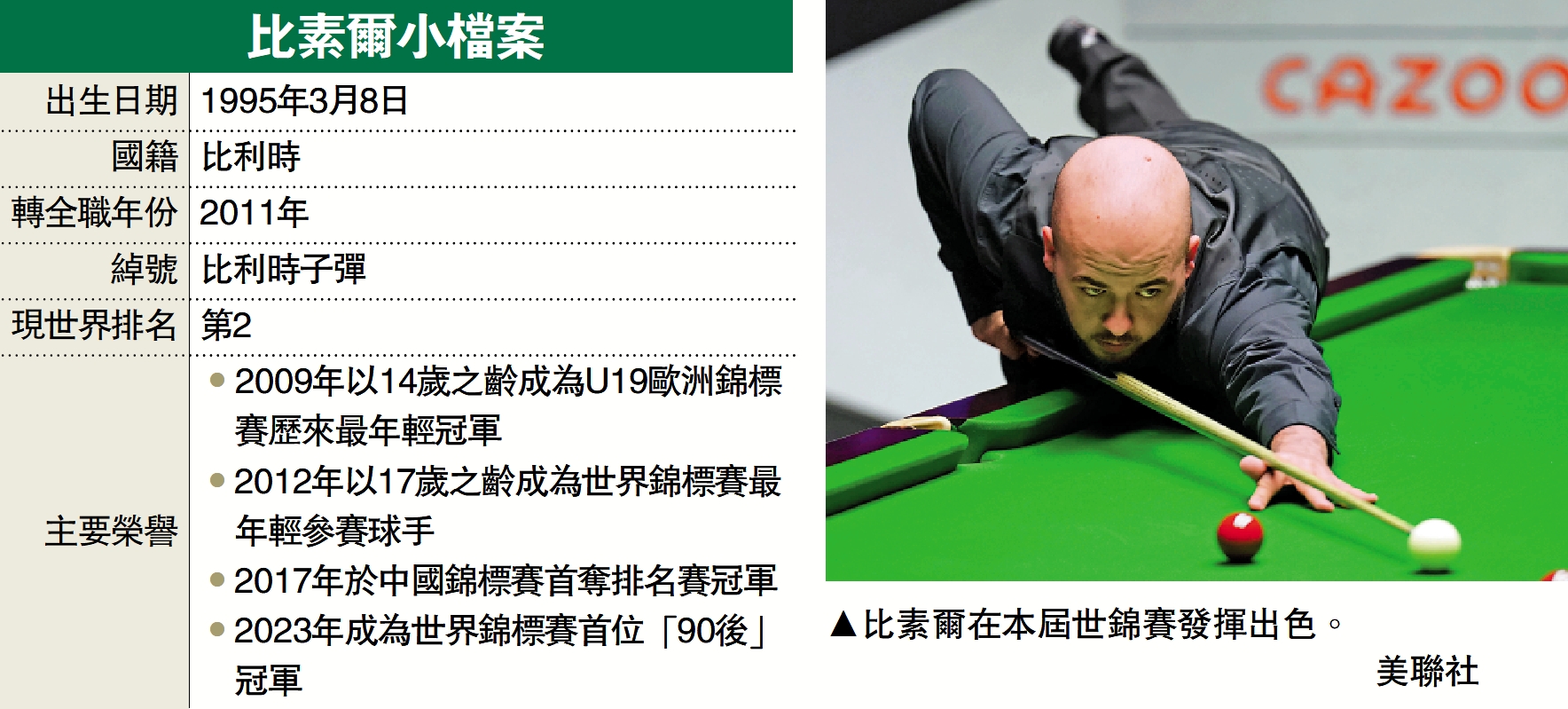 　　圖：比素爾在本屆世錦賽發揮出色。\美聯社