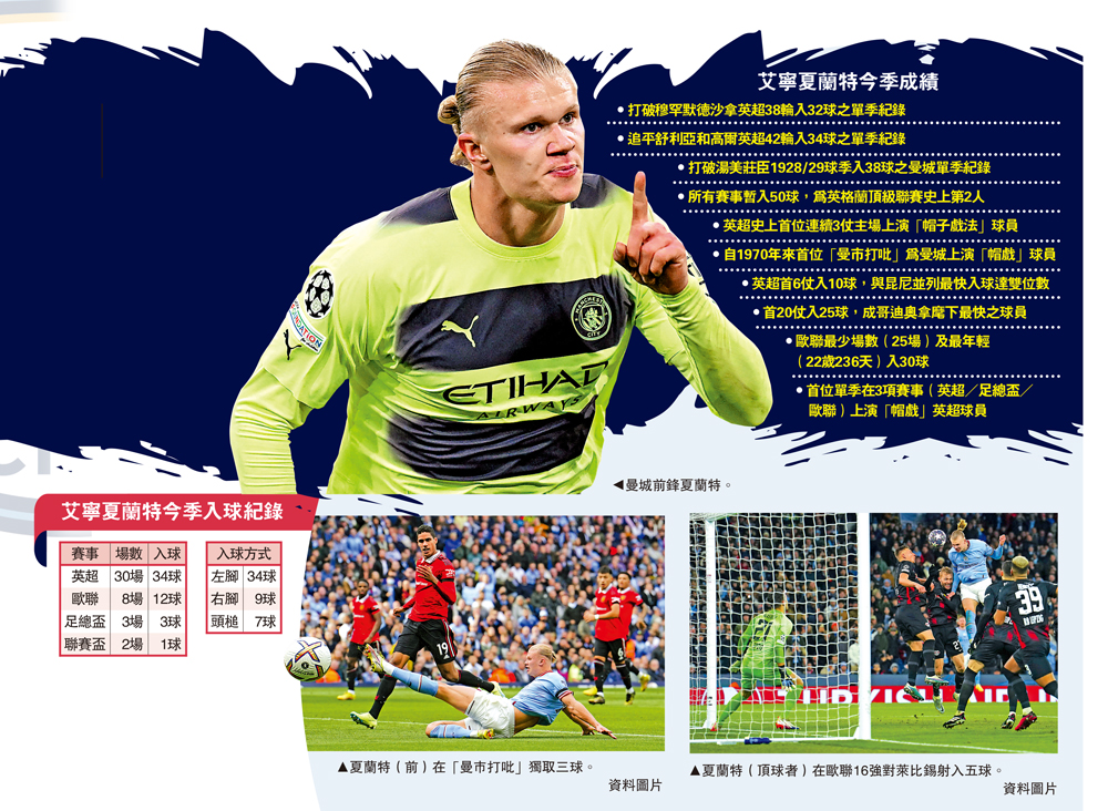 　　圖：曼城前鋒夏蘭特。