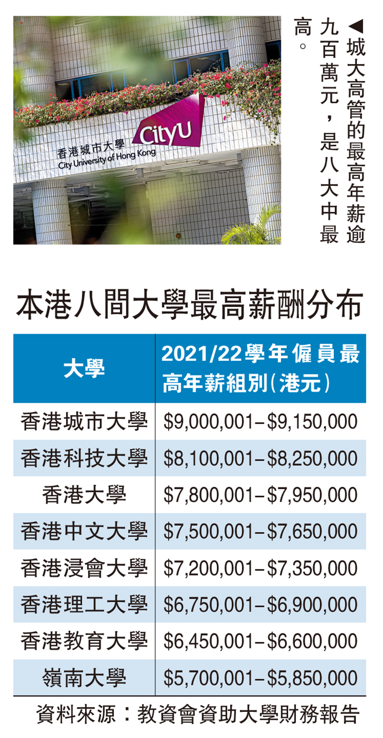 　　圖：城大高管的最高年薪逾九百萬元，是八大中最高。