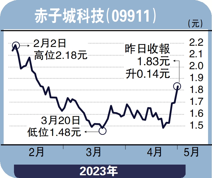 　　圖：赤子城科技（09911）。