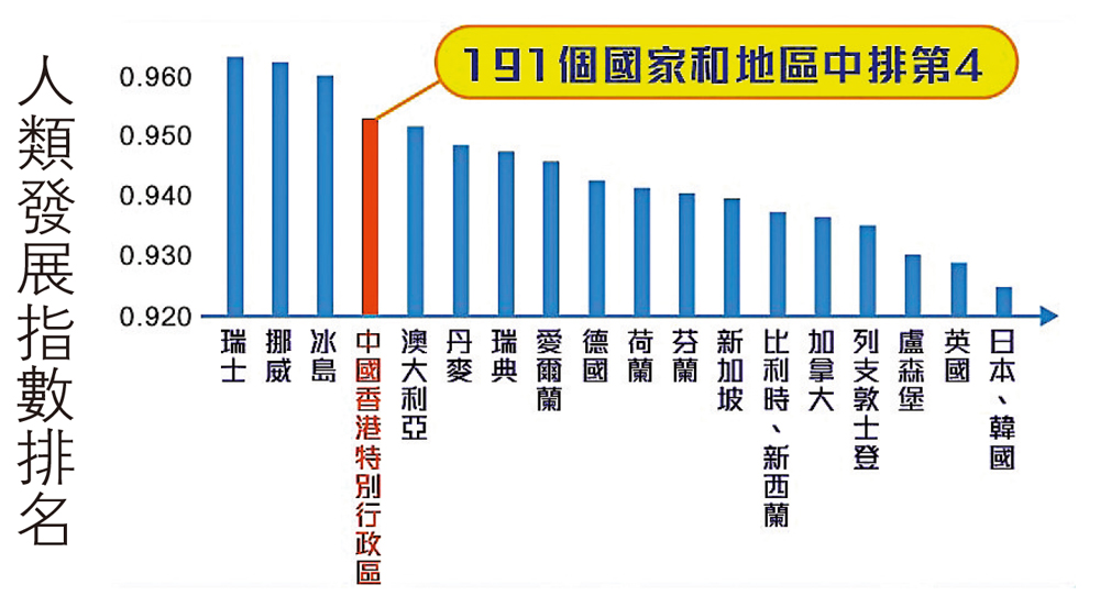 　　圖：人類發展指數排名