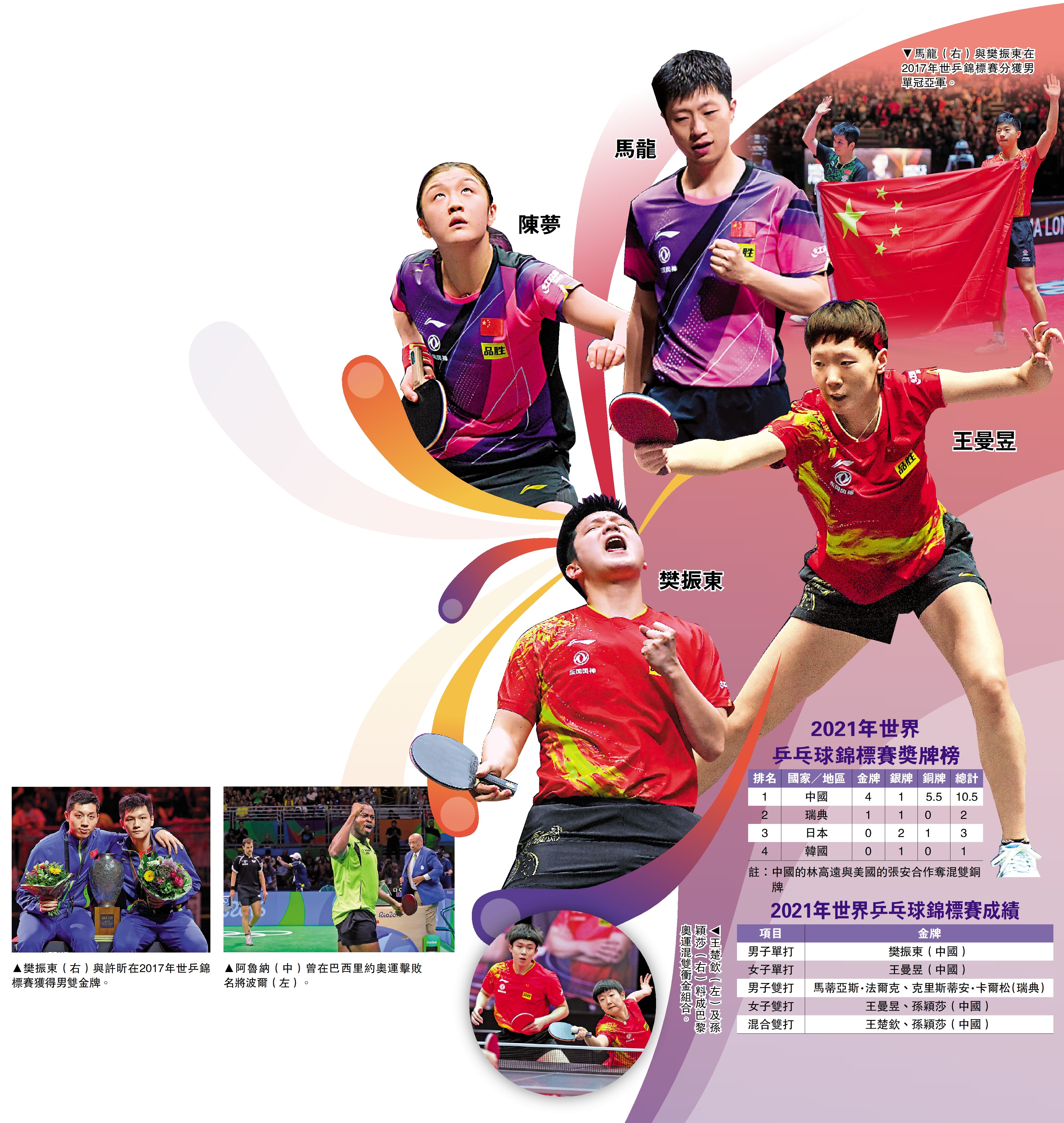 　　圖：2021年世界乒乓球錦標賽成績