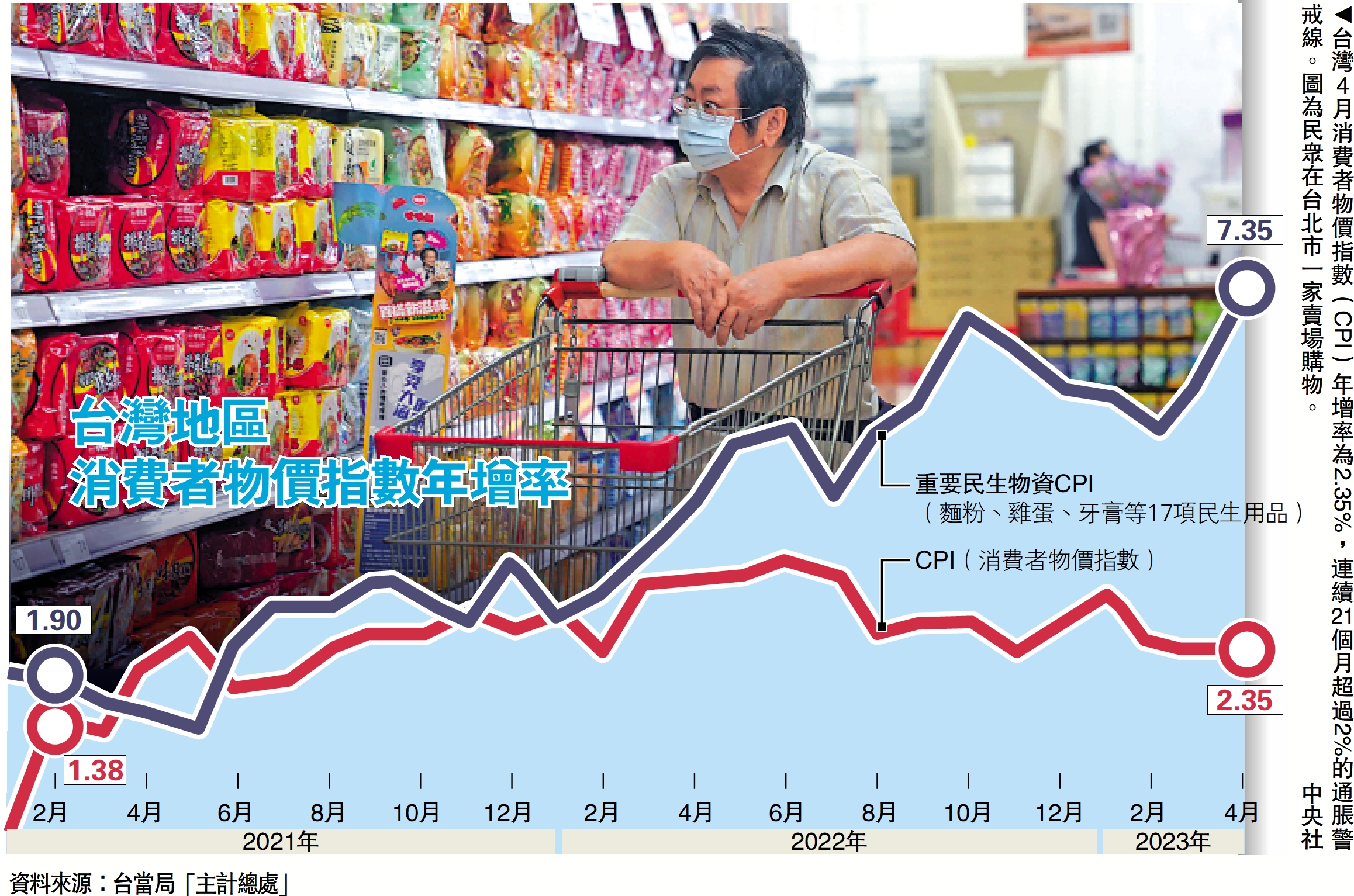台通脹飆升民生用品漲幅14年新高- 大公報