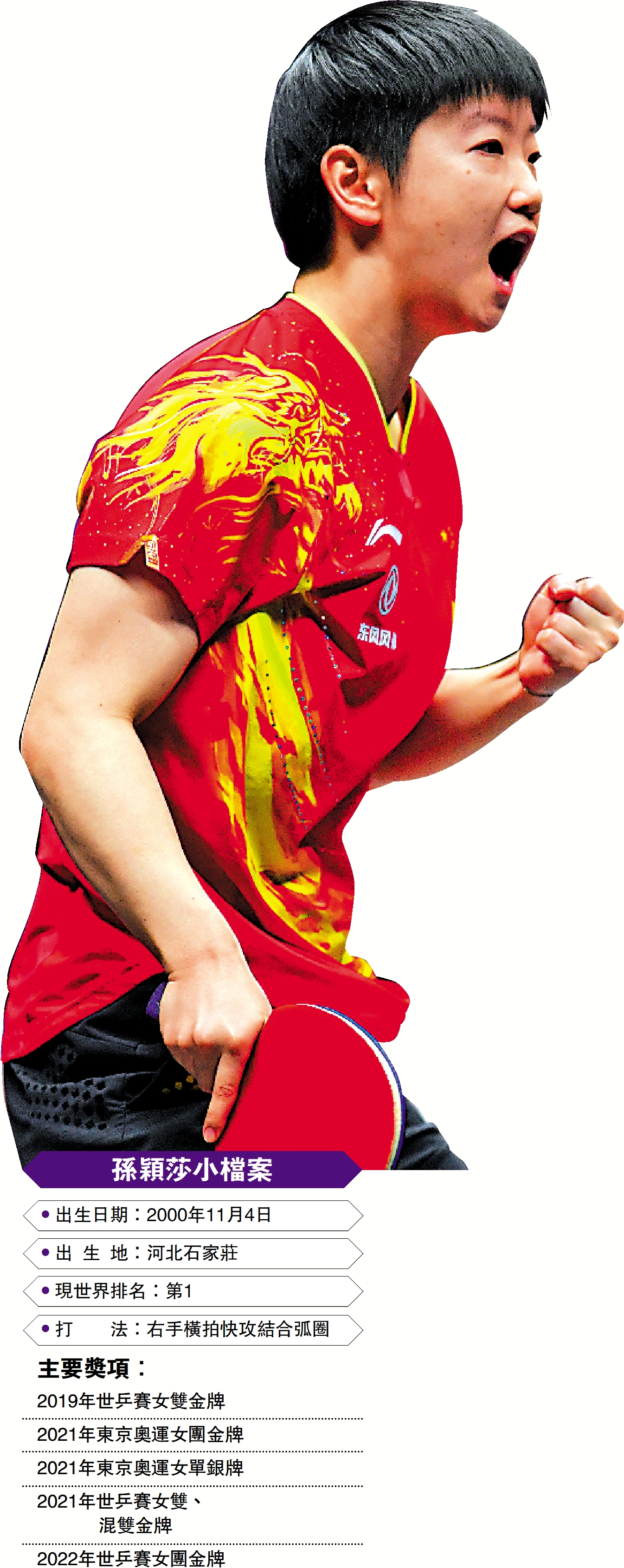 　　圖：孫穎莎現世界排名第1。