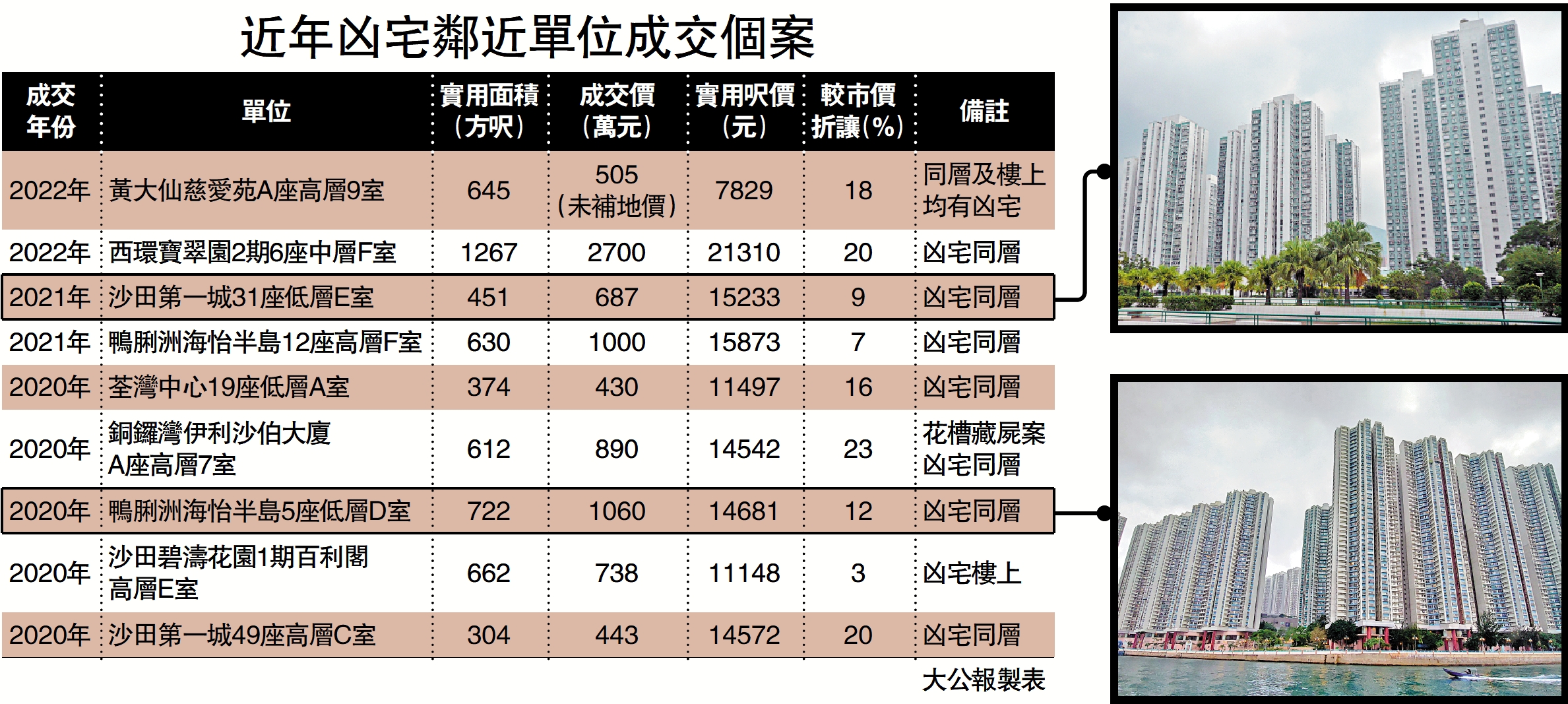 　　圖：近年凶宅鄰近單位成交個案
