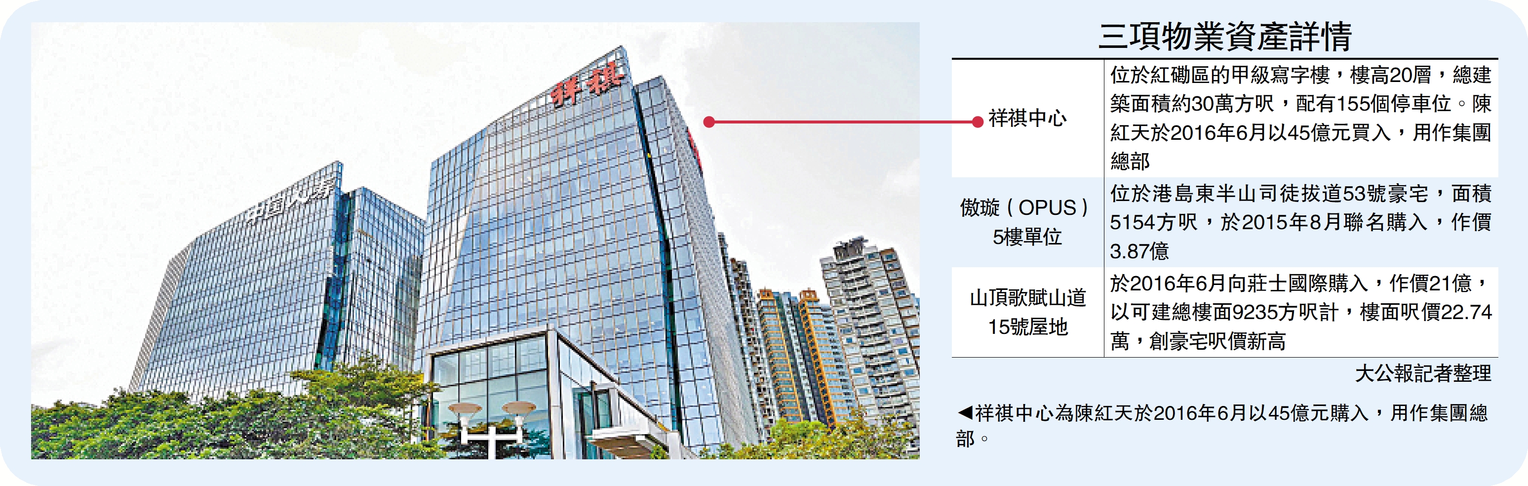 　　圖：祥祺中心為陳紅天於2016年6月以45億元購入，用作集團總部。