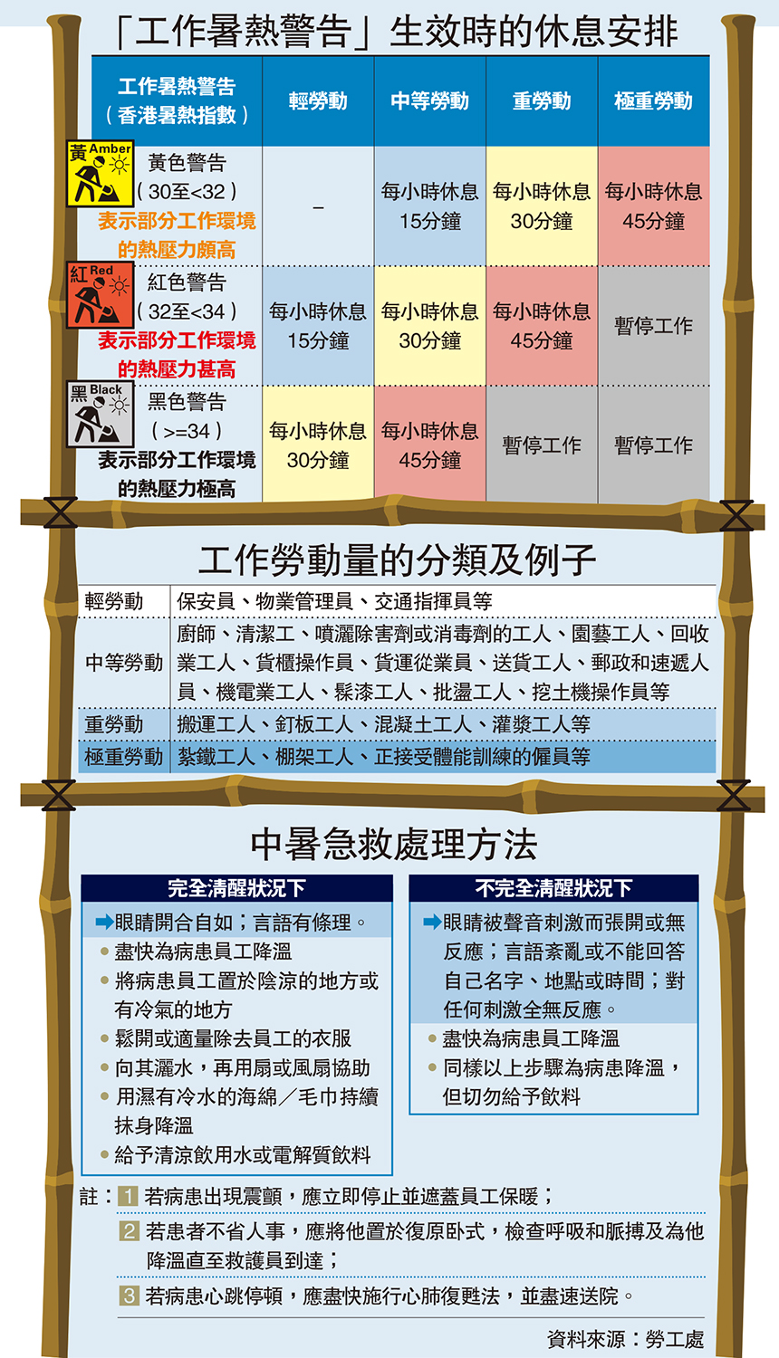 　　圖：「工作暑熱警告」生效時的休息安排