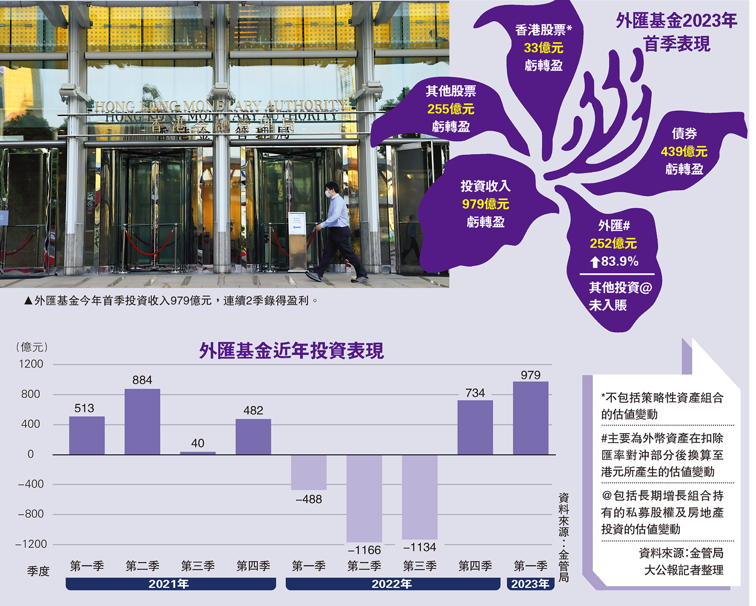 外匯基金首季收益979億連賺兩季- 大公報