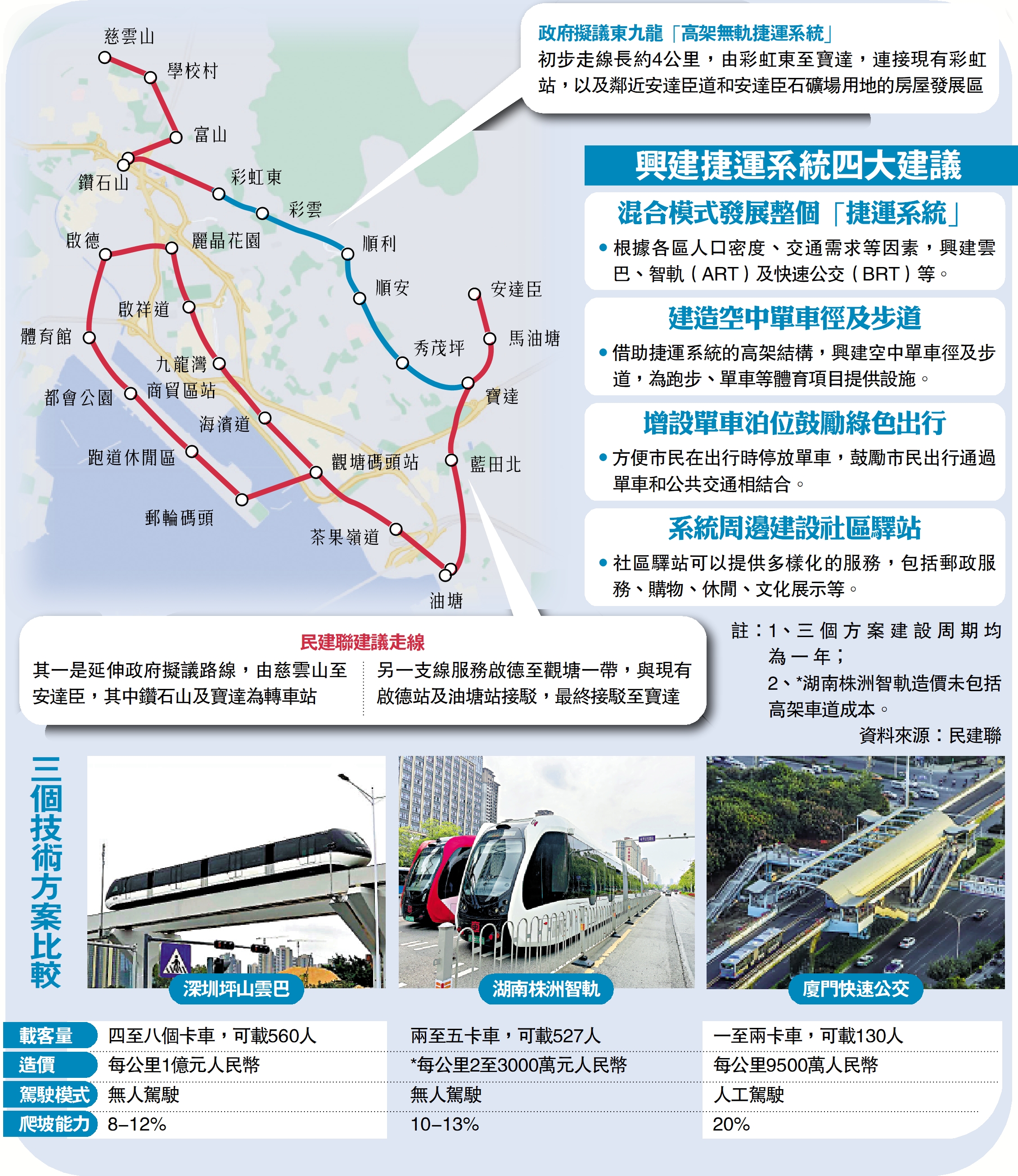 　　圖：興建捷運系統四大建議