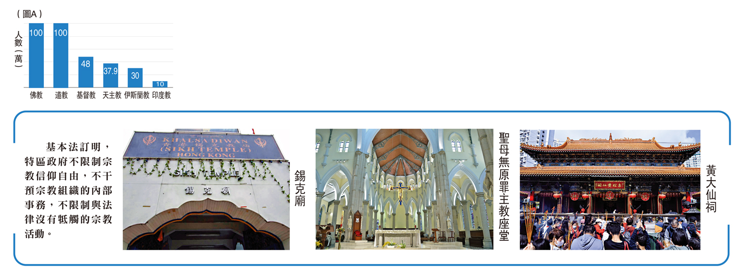圖:(左)錫克廟(中)聖母無原罪主教座堂(右)黃大仙祠