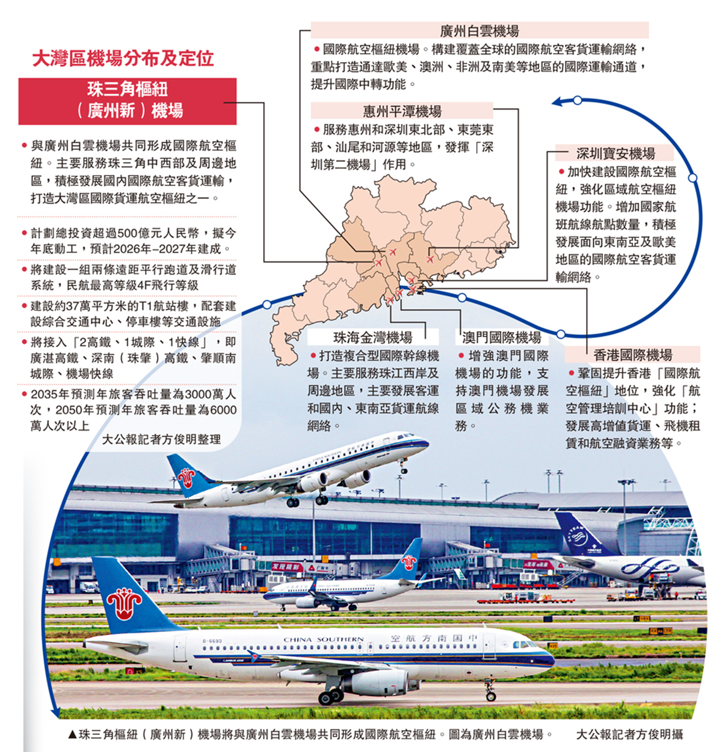 　　圖：珠三角樞紐（廣州新）機場將與廣州白雲機場共同形成國際航空樞紐。圖為廣州白雲機場。\大公報記者方俊明攝