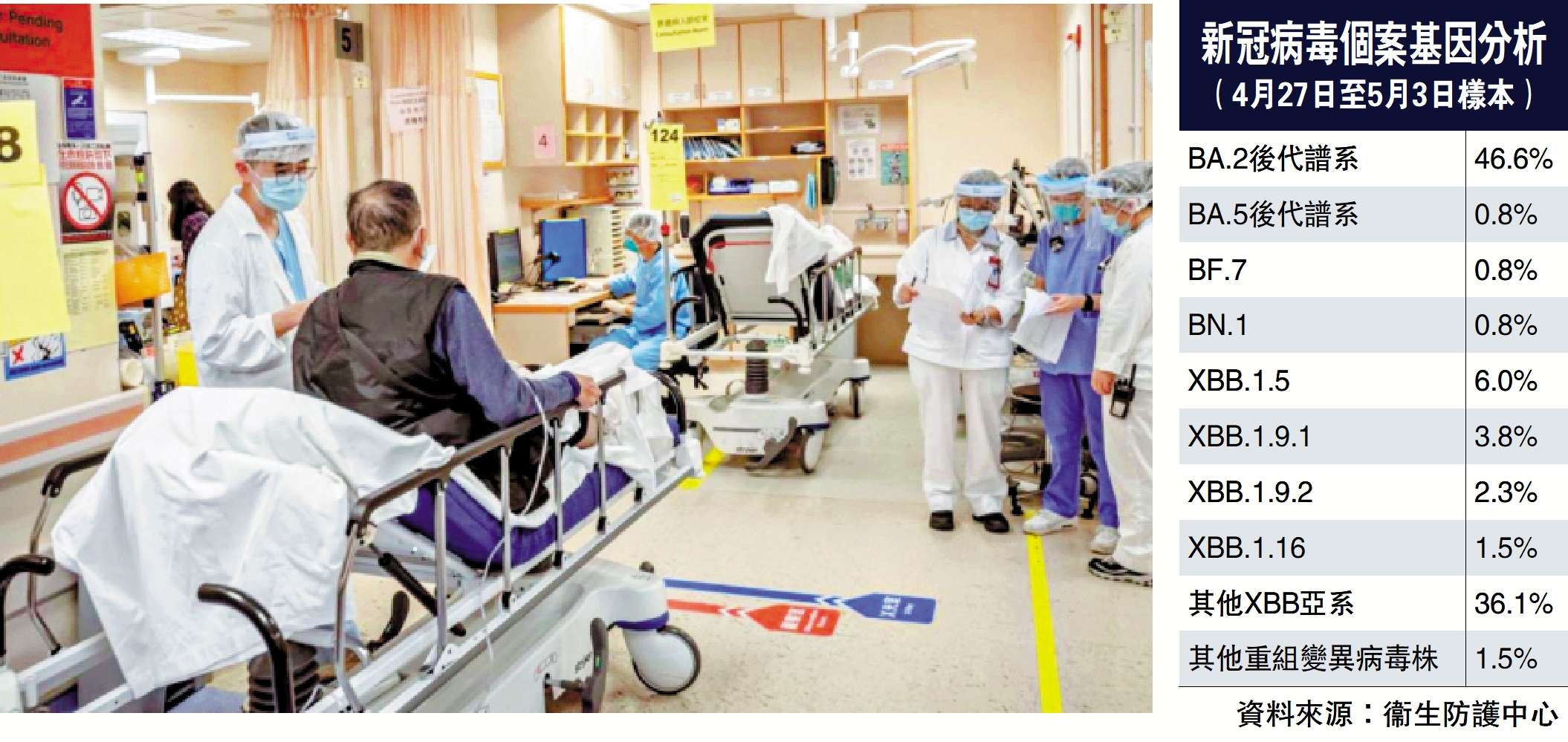 　　圖：醫管局表示，近期每天有超過六千人到公立醫院急症室求診，當中超過一千二百人需要留院，而新冠患者佔大約三成，部分醫院病床入住率已超過百分之百。