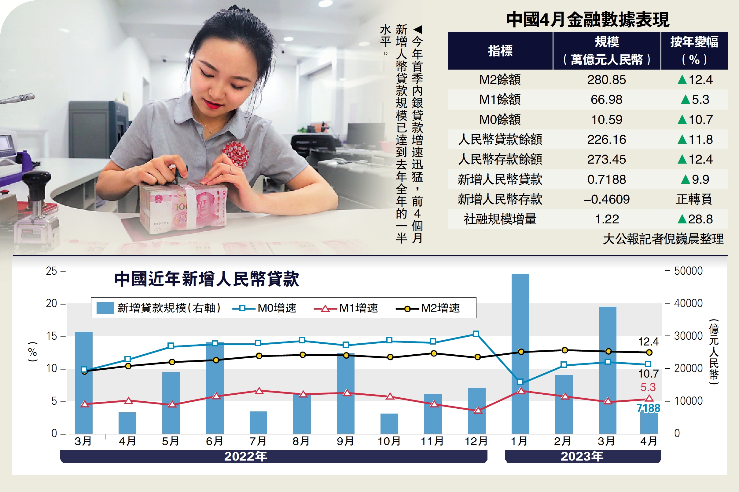 　　圖：今年首季內銀貸款增速迅猛，前4個月新增人幣貸款規模已達到去年全年的一半水平。