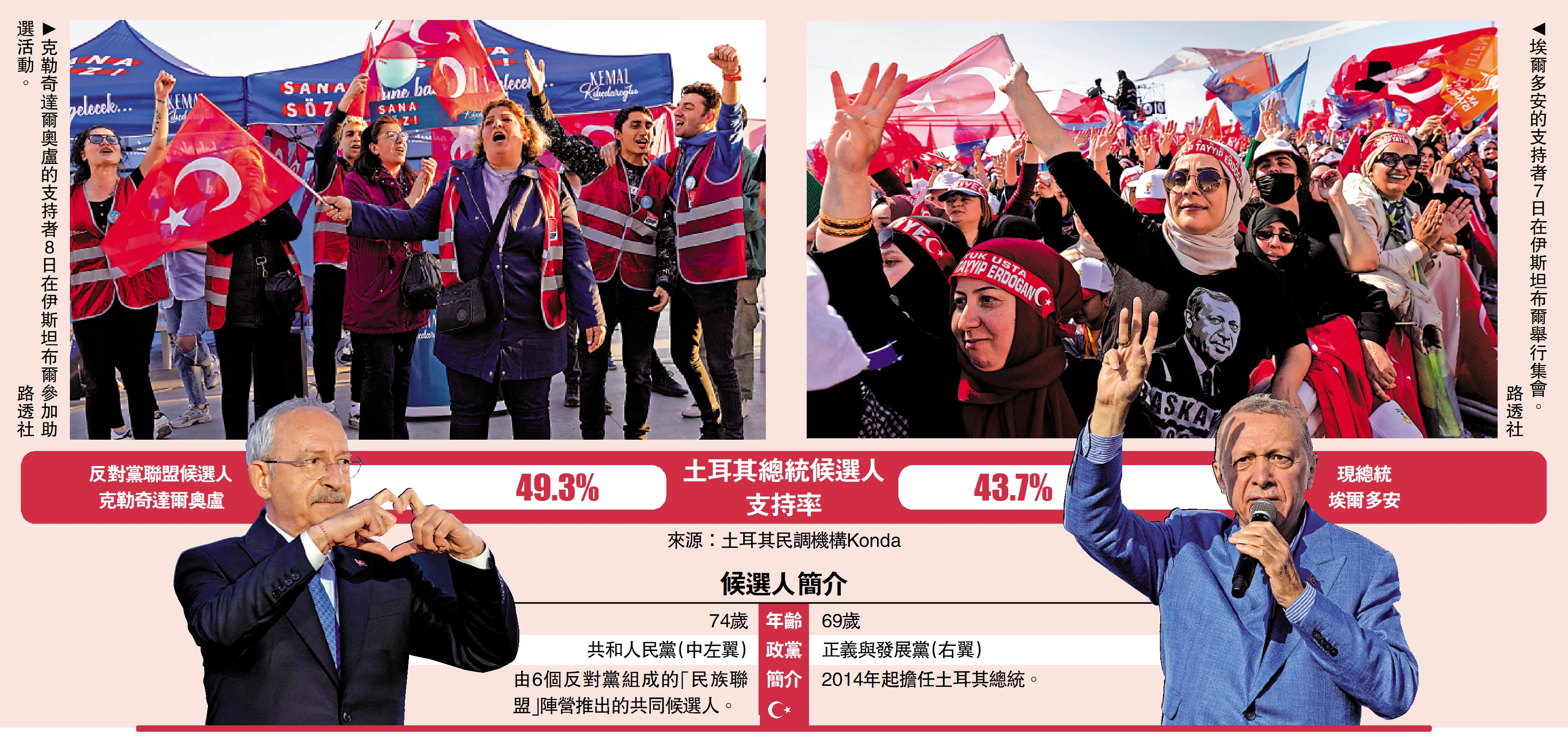 　　圖：土耳其總統候選人支持率