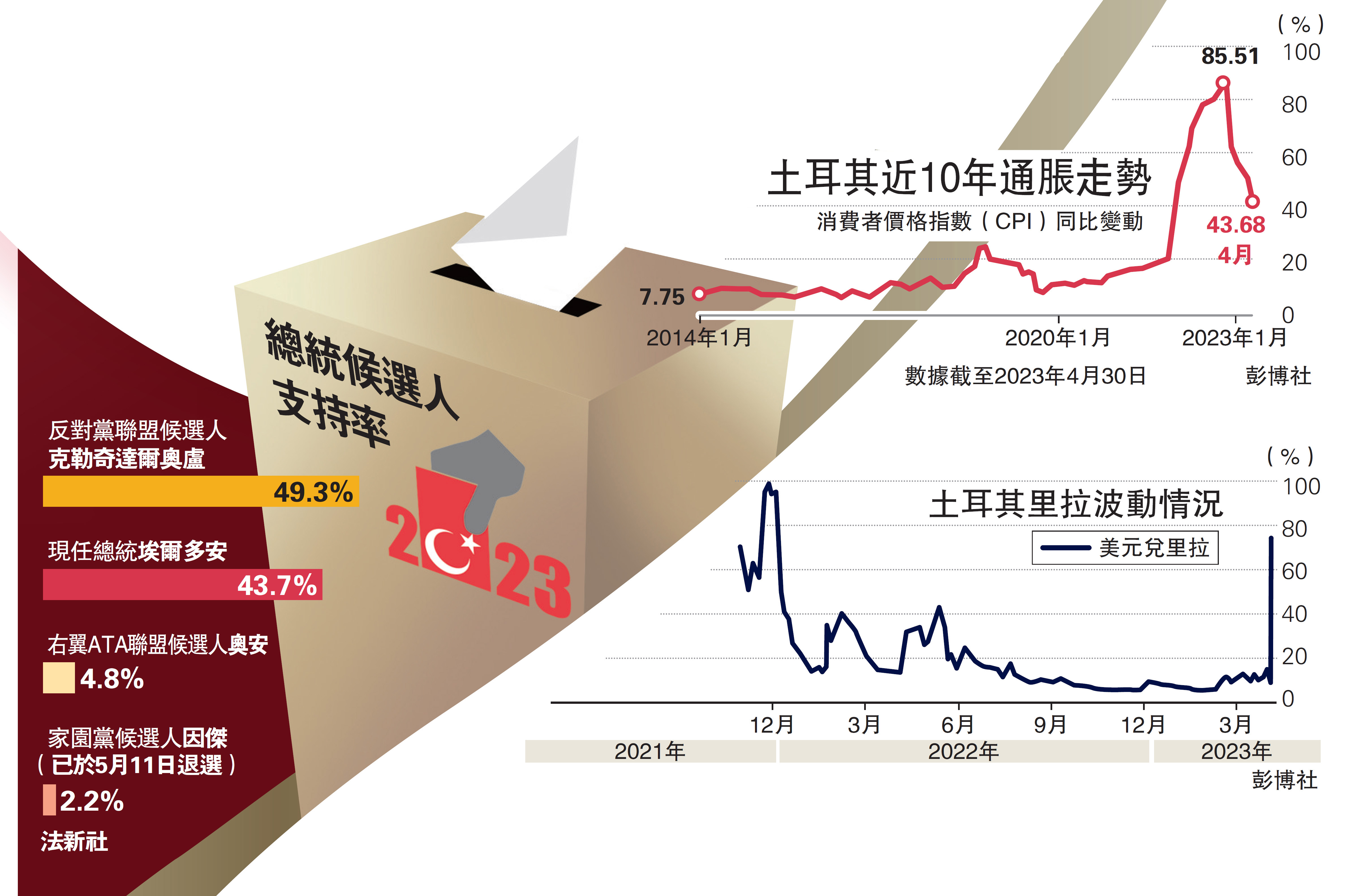 　　圖：總統候選人支持率