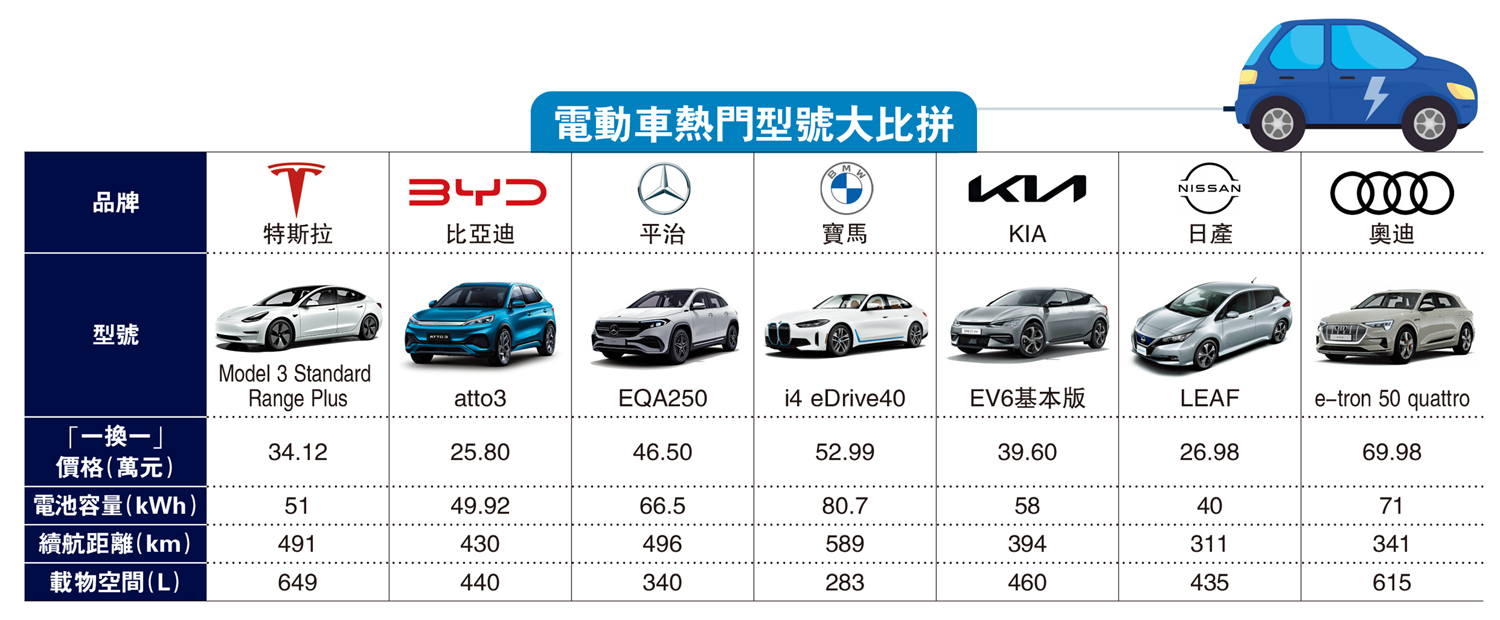 　　圖：電動車熱門型號大比拼