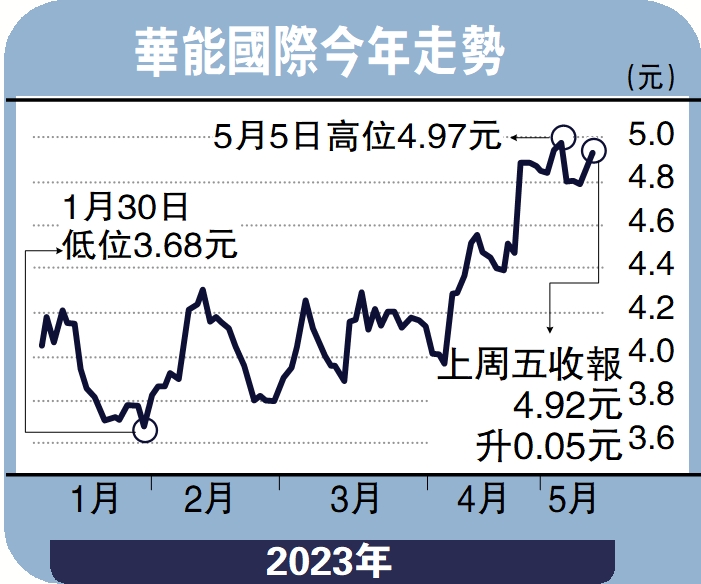 　　圖：華能國際今年走勢。