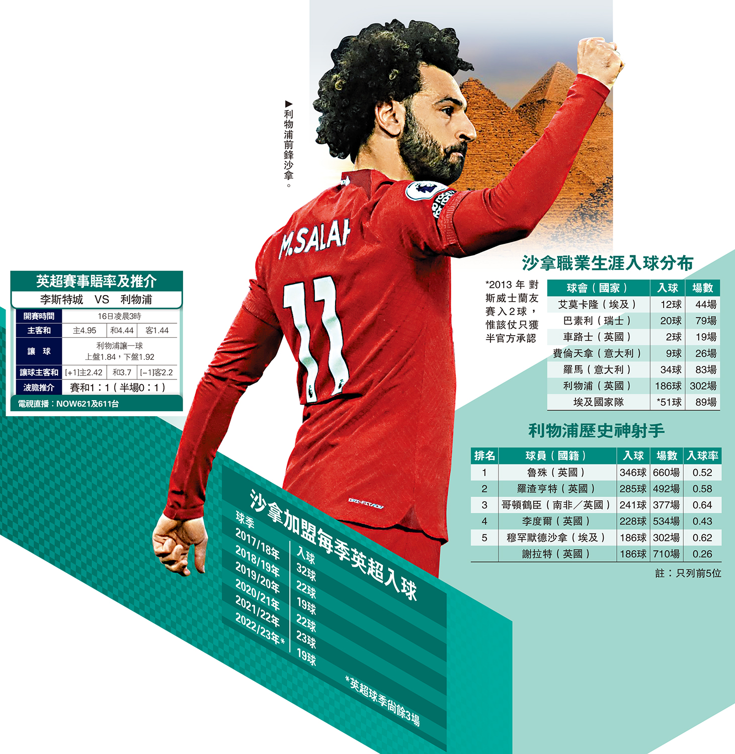 　　圖：利物浦前鋒沙拿。