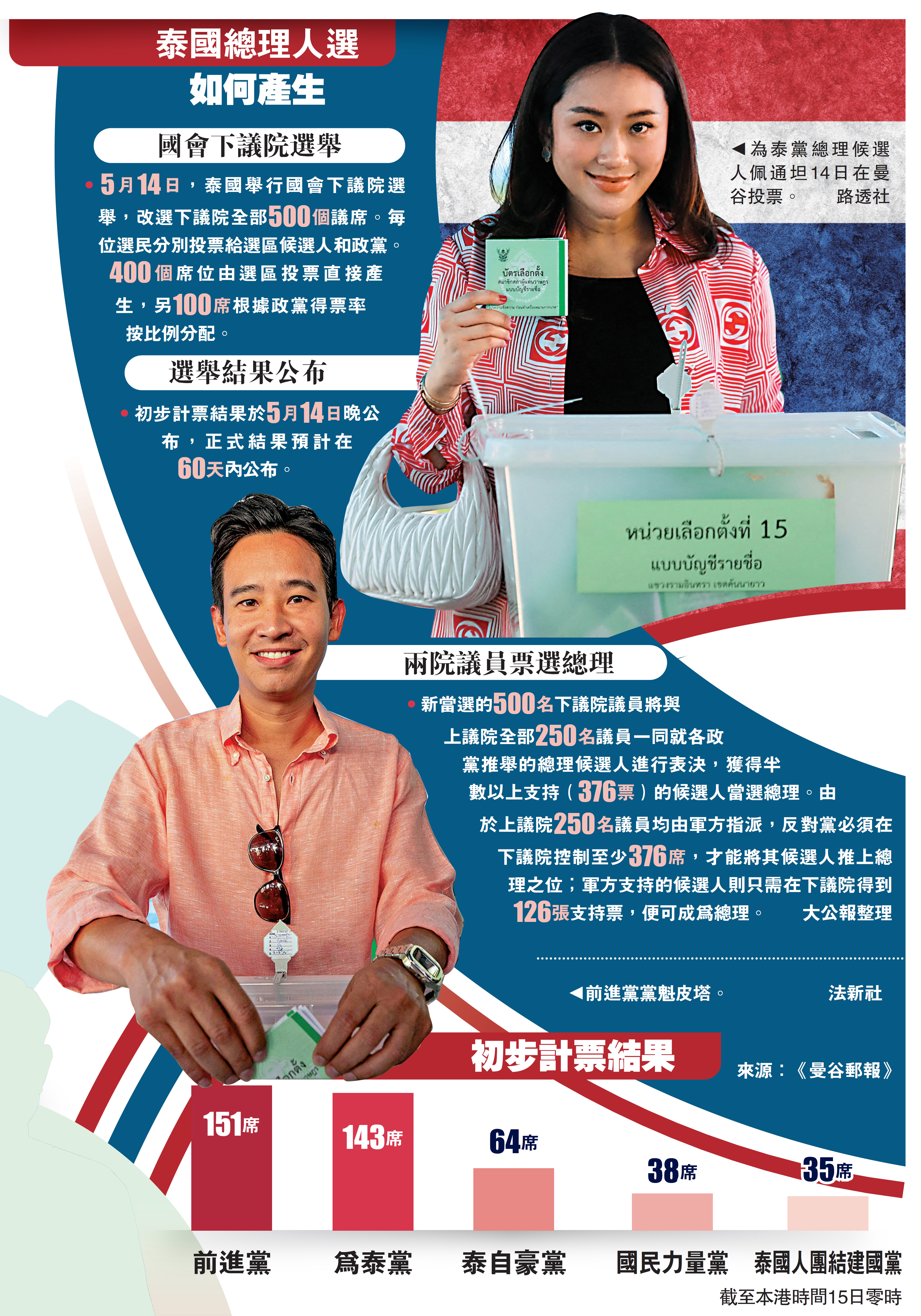 　　左圖：前進黨黨魁皮塔。\法新社；右圖：為泰黨總理候選人佩通坦14日在曼谷投票。\路透社