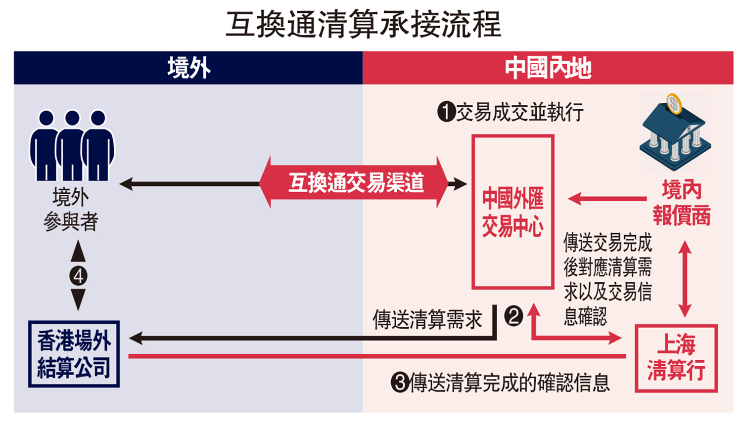 　　圖：互換通清算承接流程