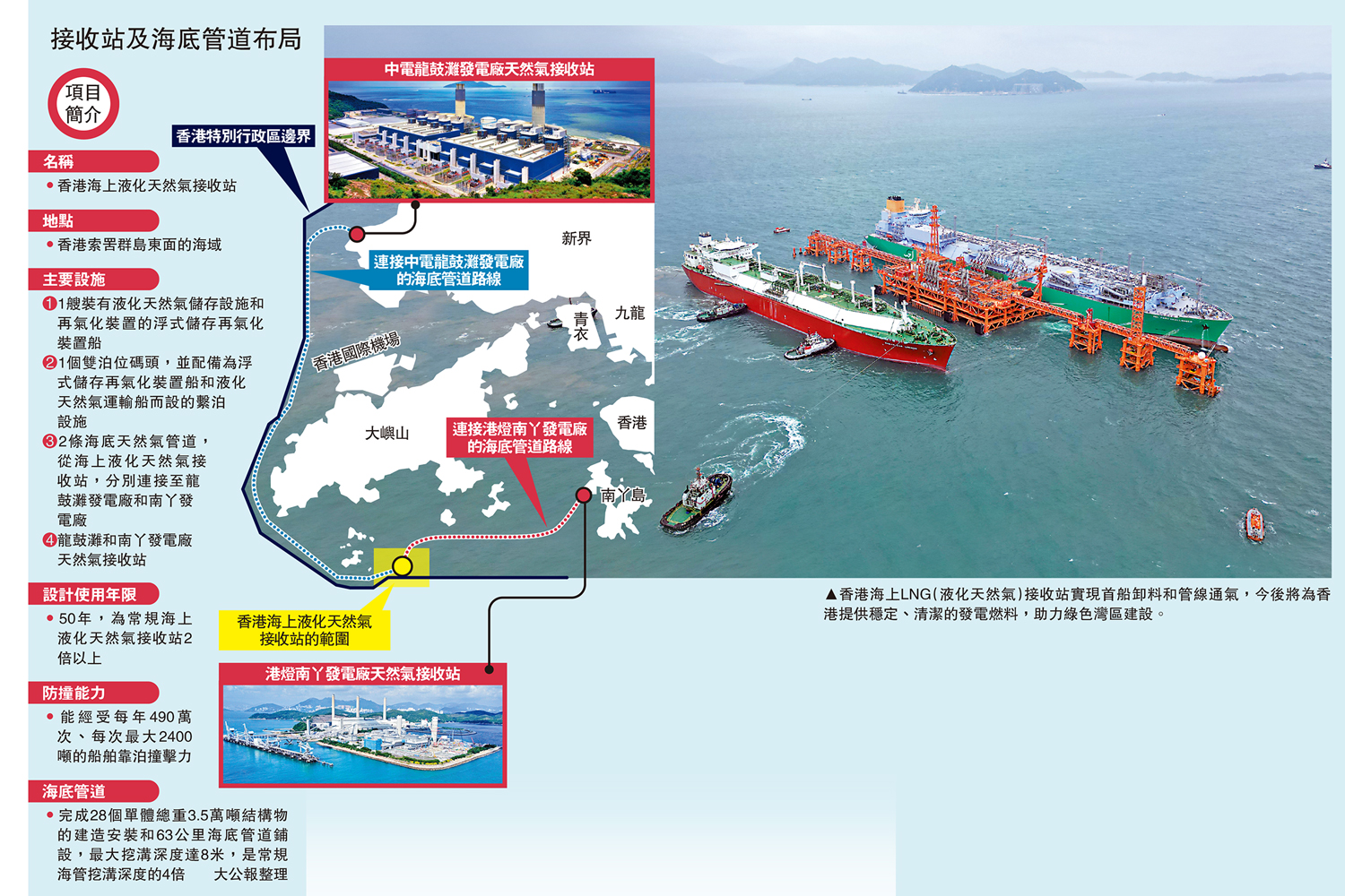 　　圖：香港海上LNG（液化天然氣）接收站實現首船卸料和管線通氣，今後將為香港提供穩定、清潔的發電燃料，助力綠色灣區建設。