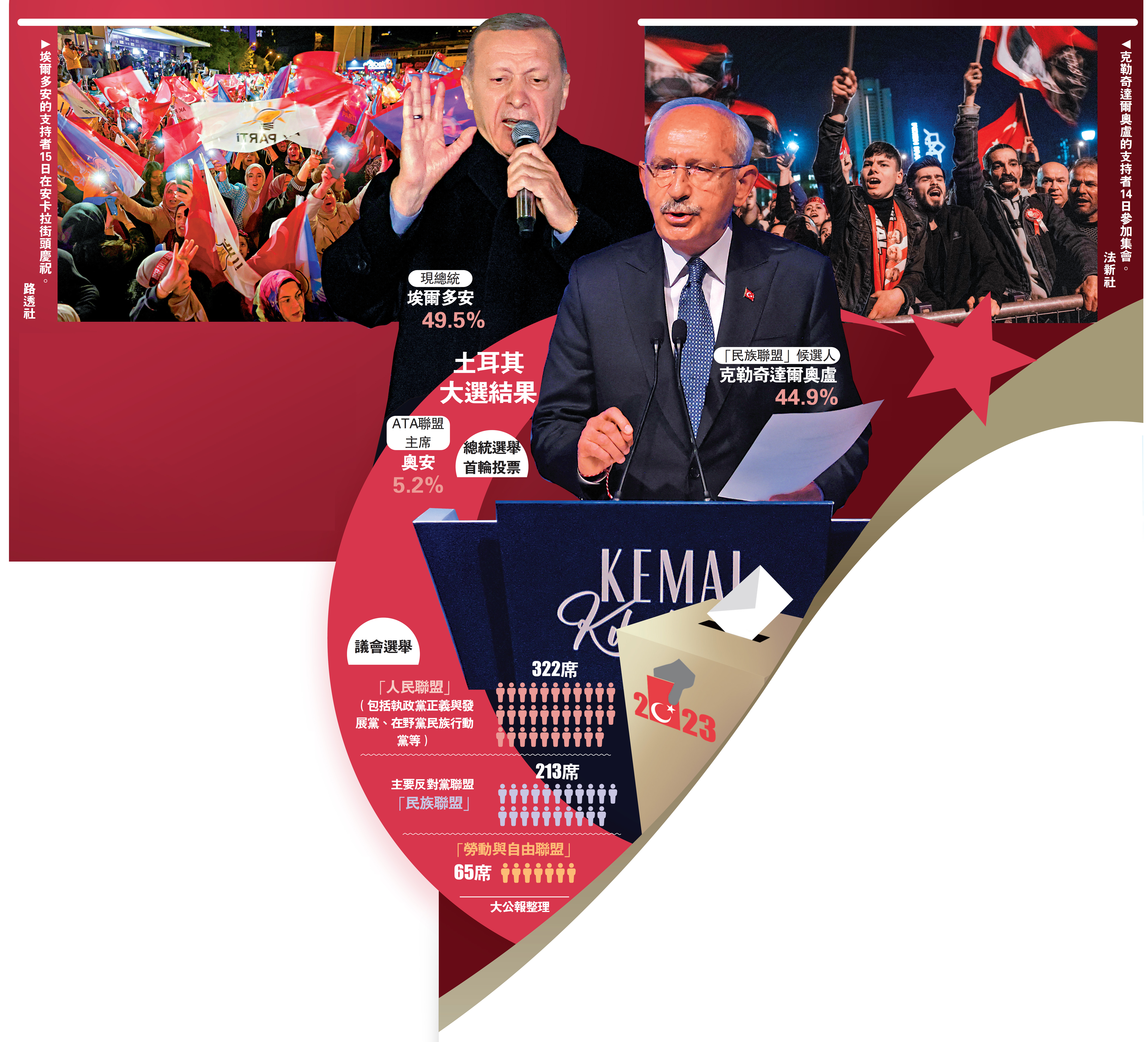 　　左圖：埃爾多安的支持者15日在安卡拉街頭慶祝。\路透社；右圖：克勒奇達爾奧盧的支持者14日參加集會。\法新社