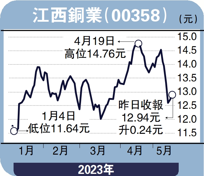 圖:江西銅業(00358)