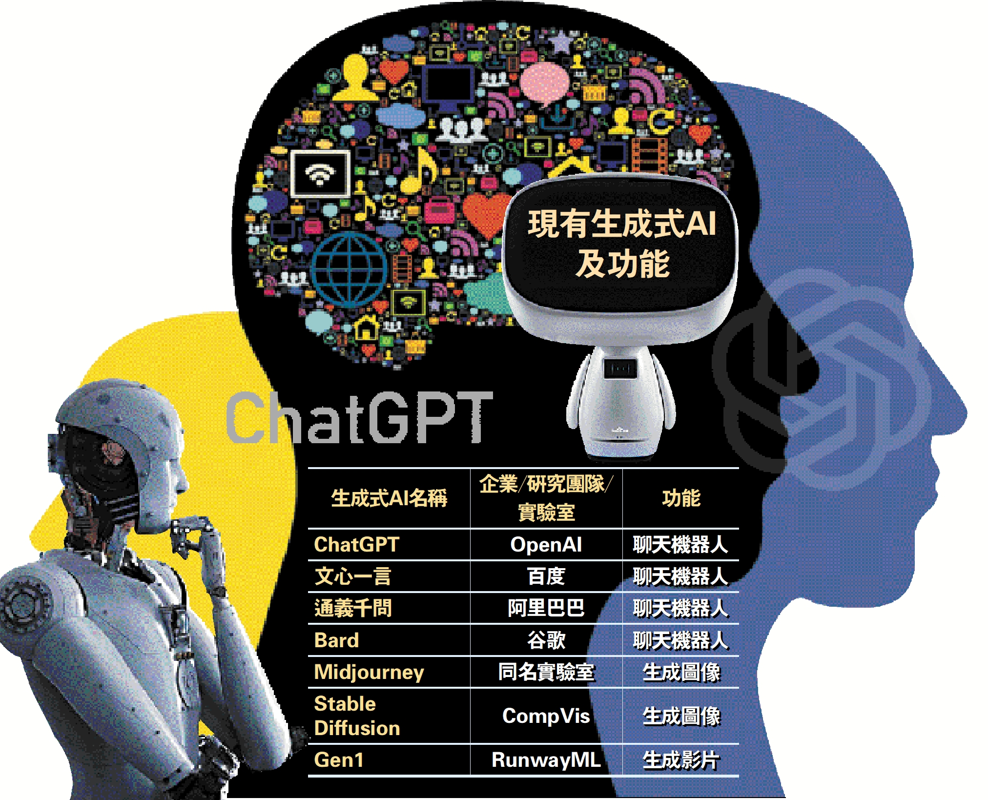 　　圖：現有生成式AI及功能