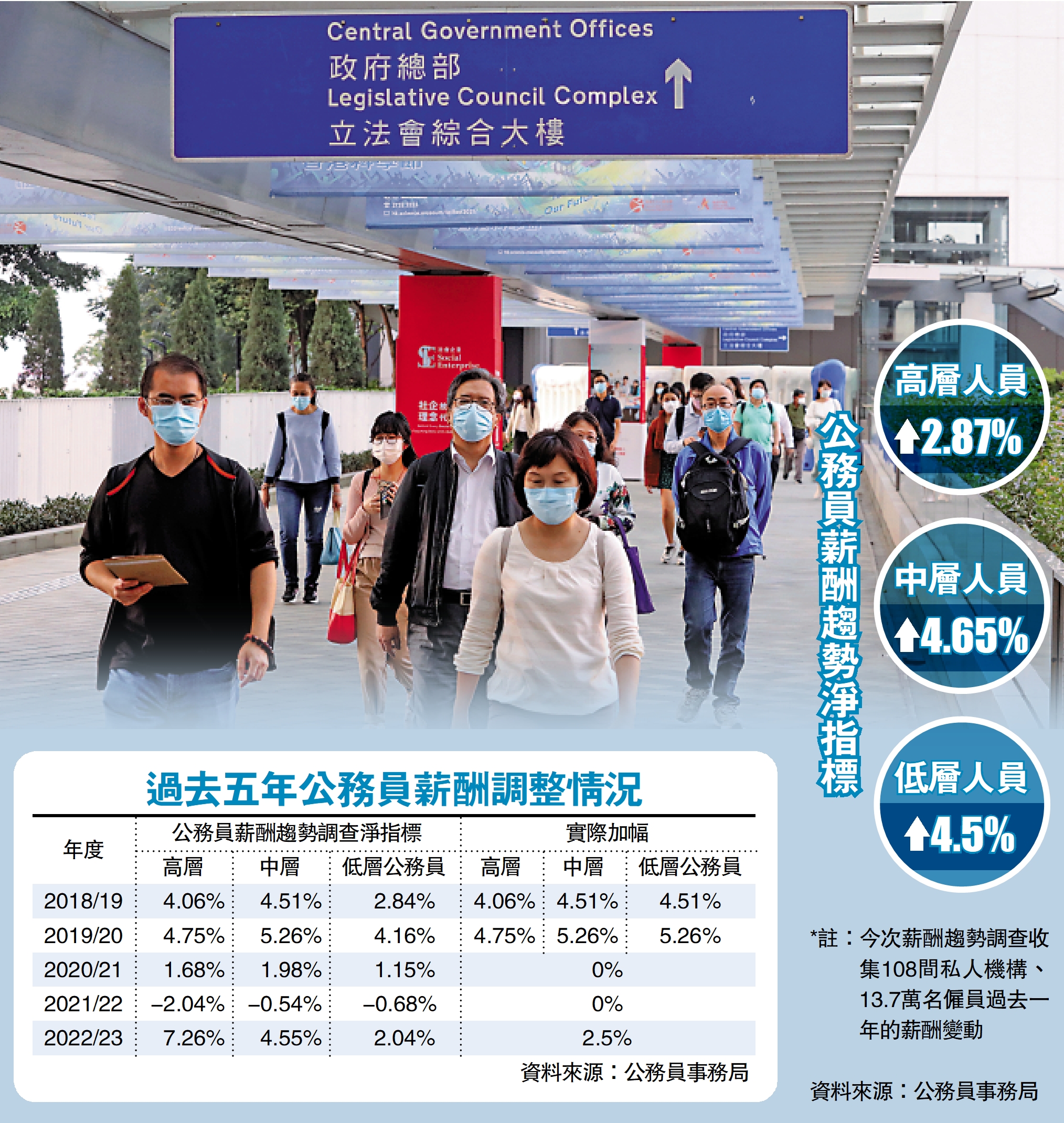 圖：公務員薪酬趨勢淨指標