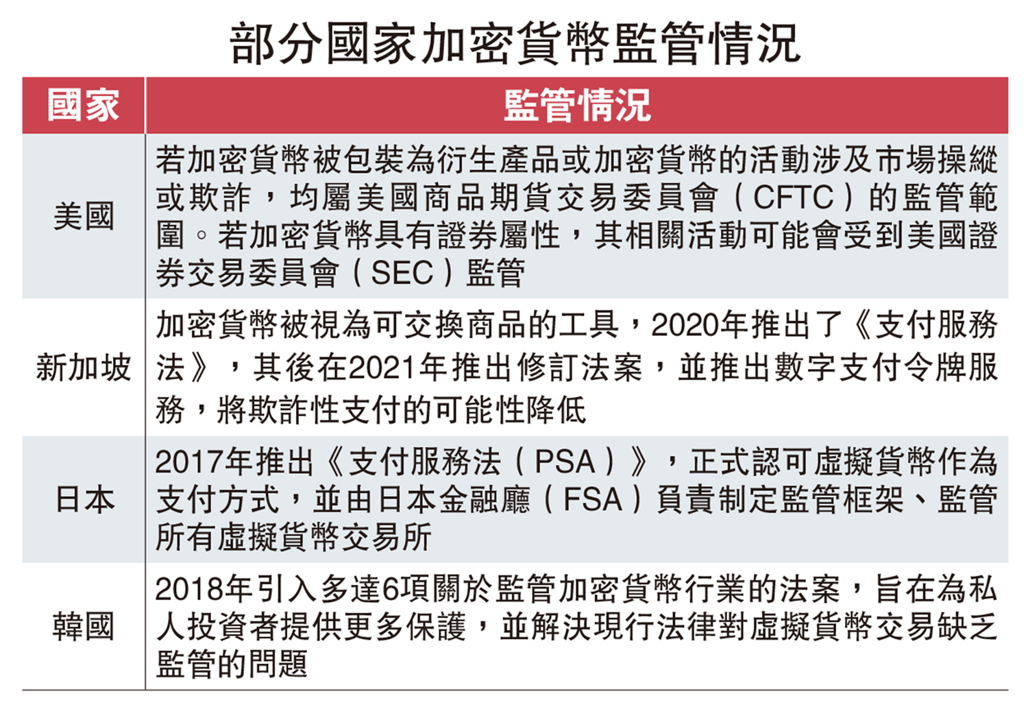 部分國家加密貨幣監管情況 - 大公報