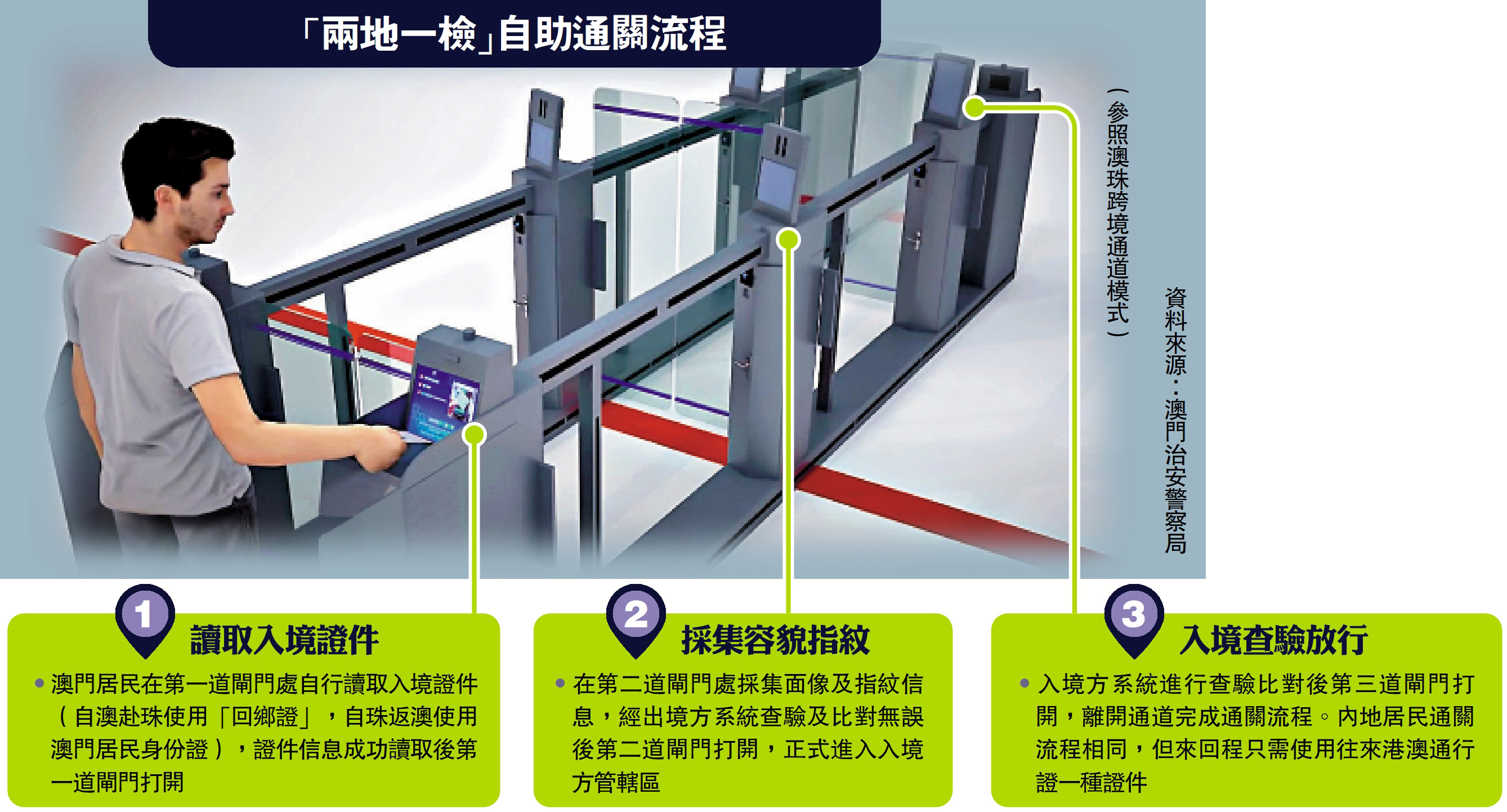 　　圖：「兩地一檢」自助通關流程