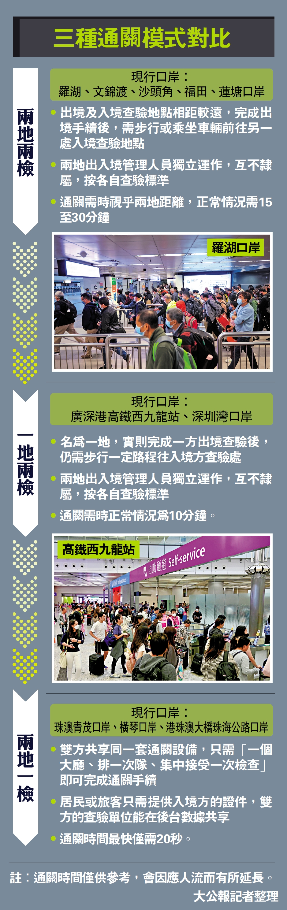 　　圖：三種通關模式對比